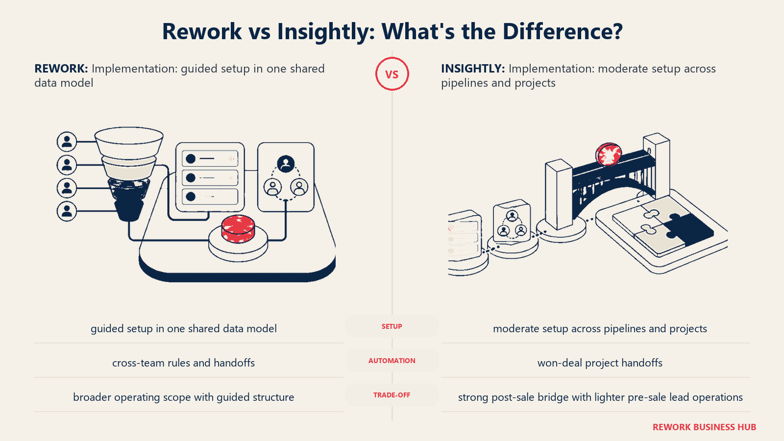 Rework vs Insightly implementation comparison with matched operating metaphors