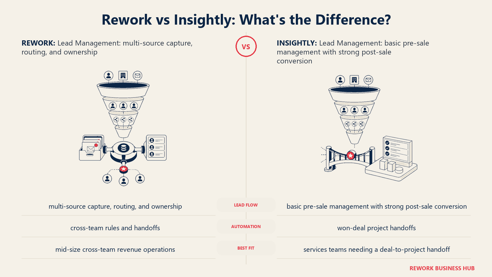 Rework vs Insightly lead management comparison with matched operating metaphors