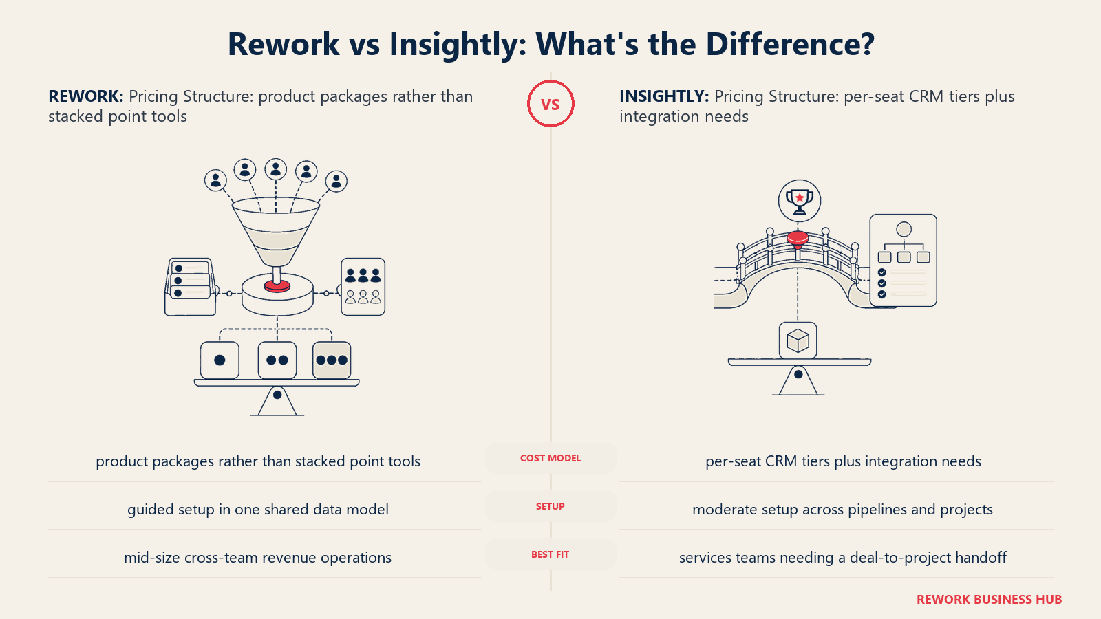 Rework vs Insightly pricing structure comparison with matched operating metaphors