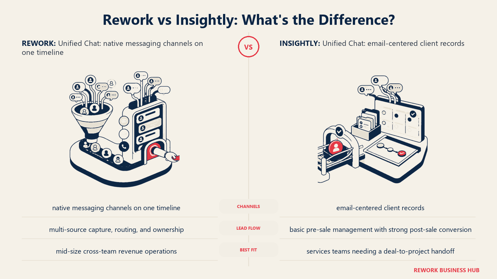Rework vs Insightly unified chat comparison with matched operating metaphors