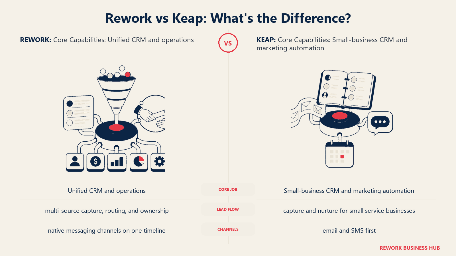 Rework vs Keap core capabilities comparison with matched operating metaphors