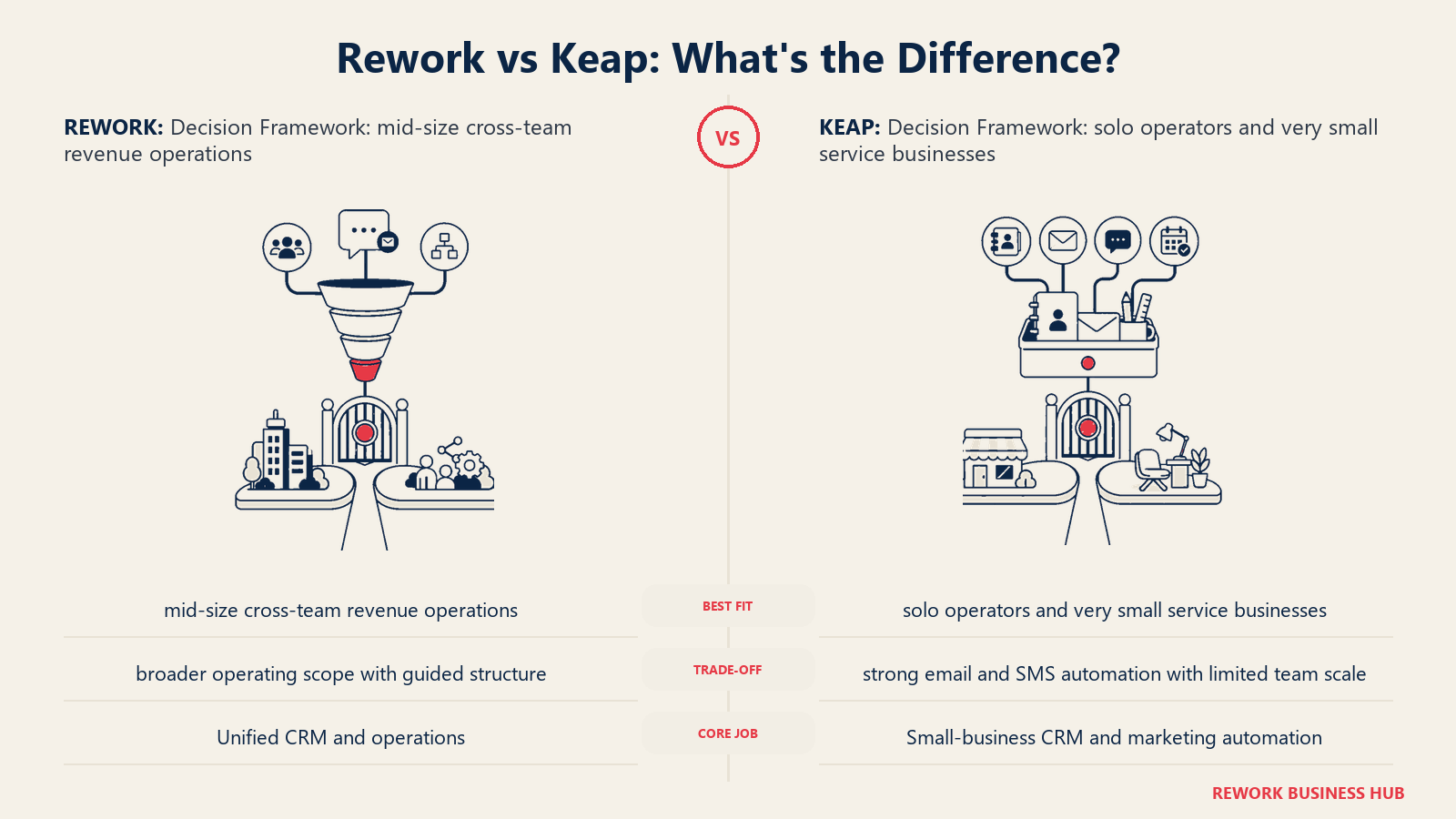 Rework vs Keap decision framework comparison with matched operating metaphors