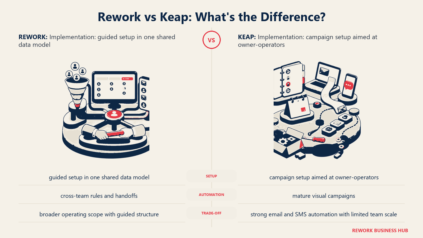 Rework vs Keap implementation comparison with matched operating metaphors
