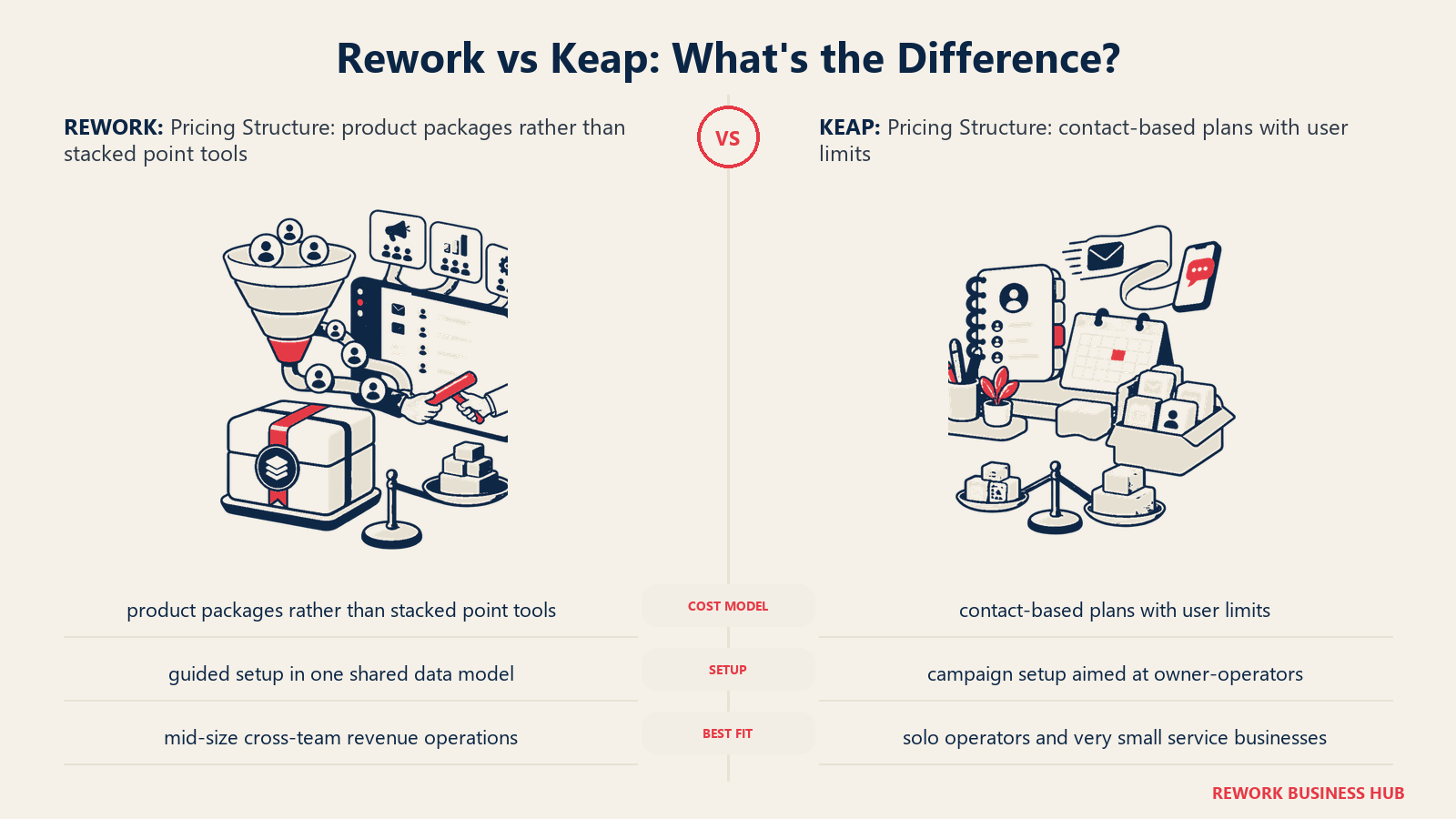 Rework vs Keap pricing structure comparison with matched operating metaphors