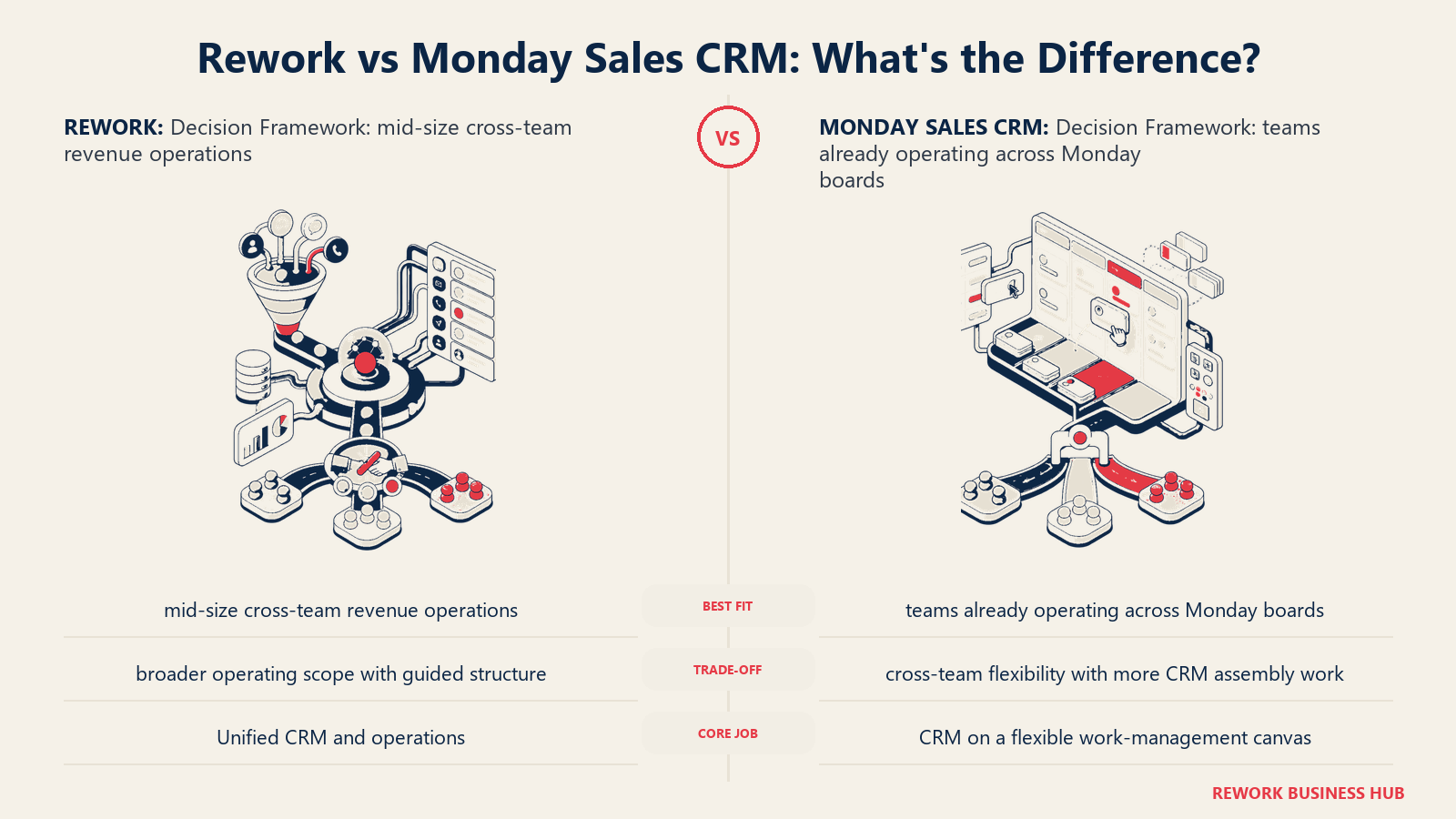 Rework vs Monday Sales CRM decision framework comparison with matched operating metaphors