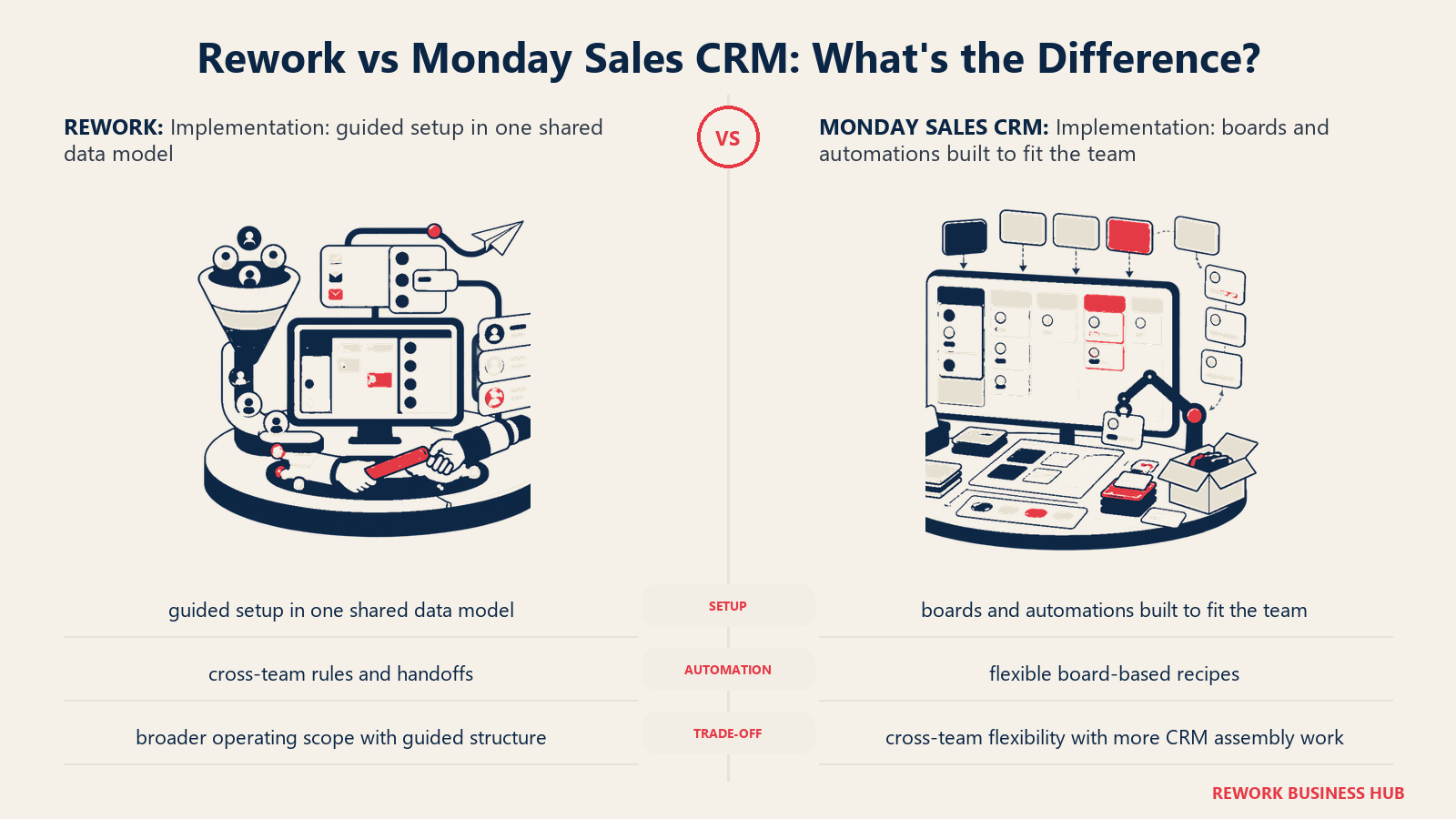 Rework vs Monday Sales CRM implementation comparison with matched operating metaphors