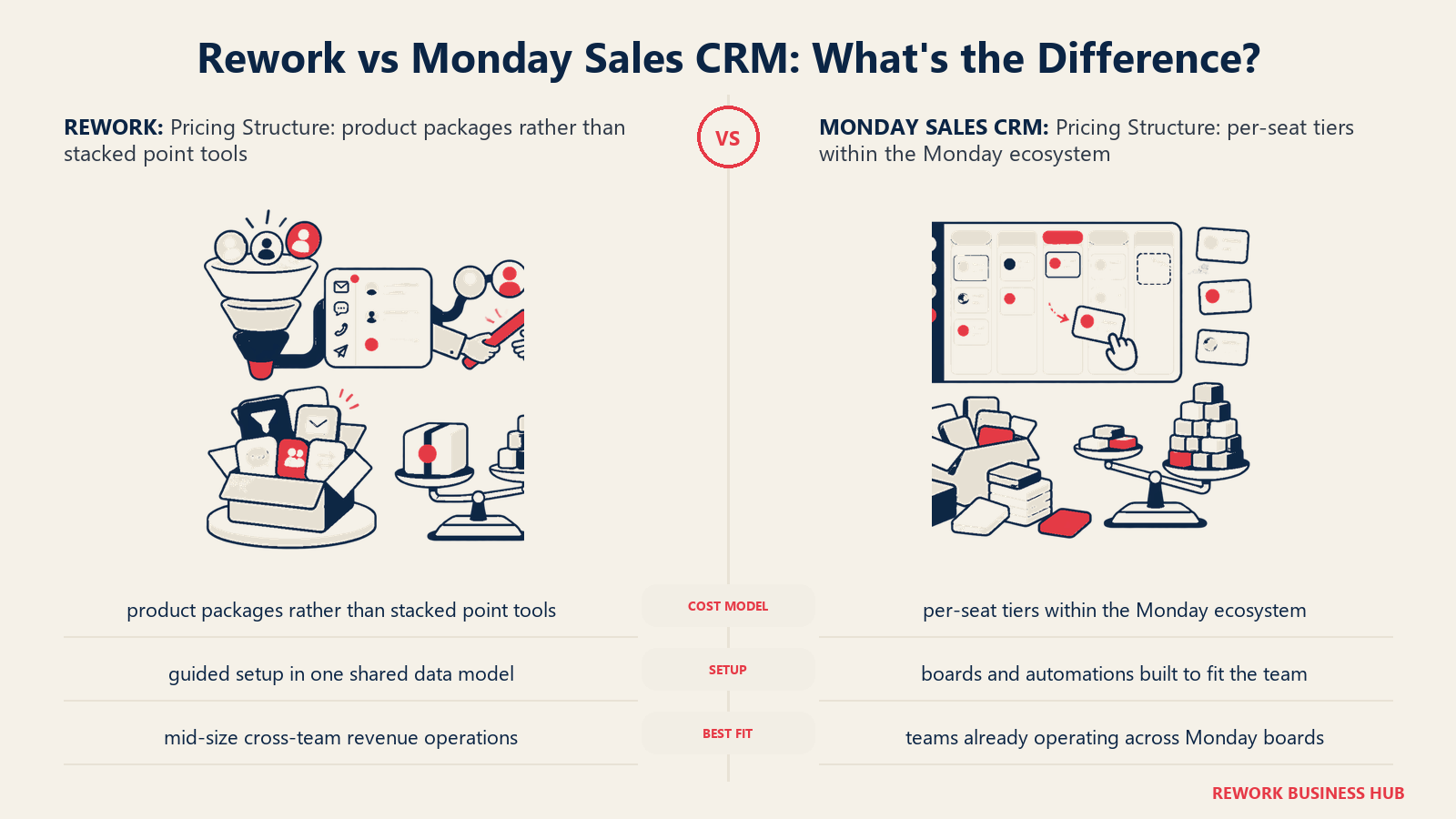 Rework vs Monday Sales CRM pricing structure comparison with matched operating metaphors