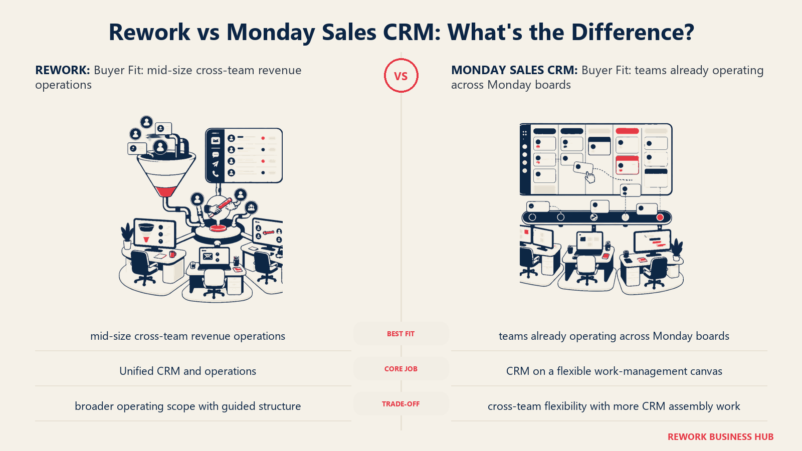 Rework vs Monday Sales CRM buyer fit comparison with matched operating metaphors
