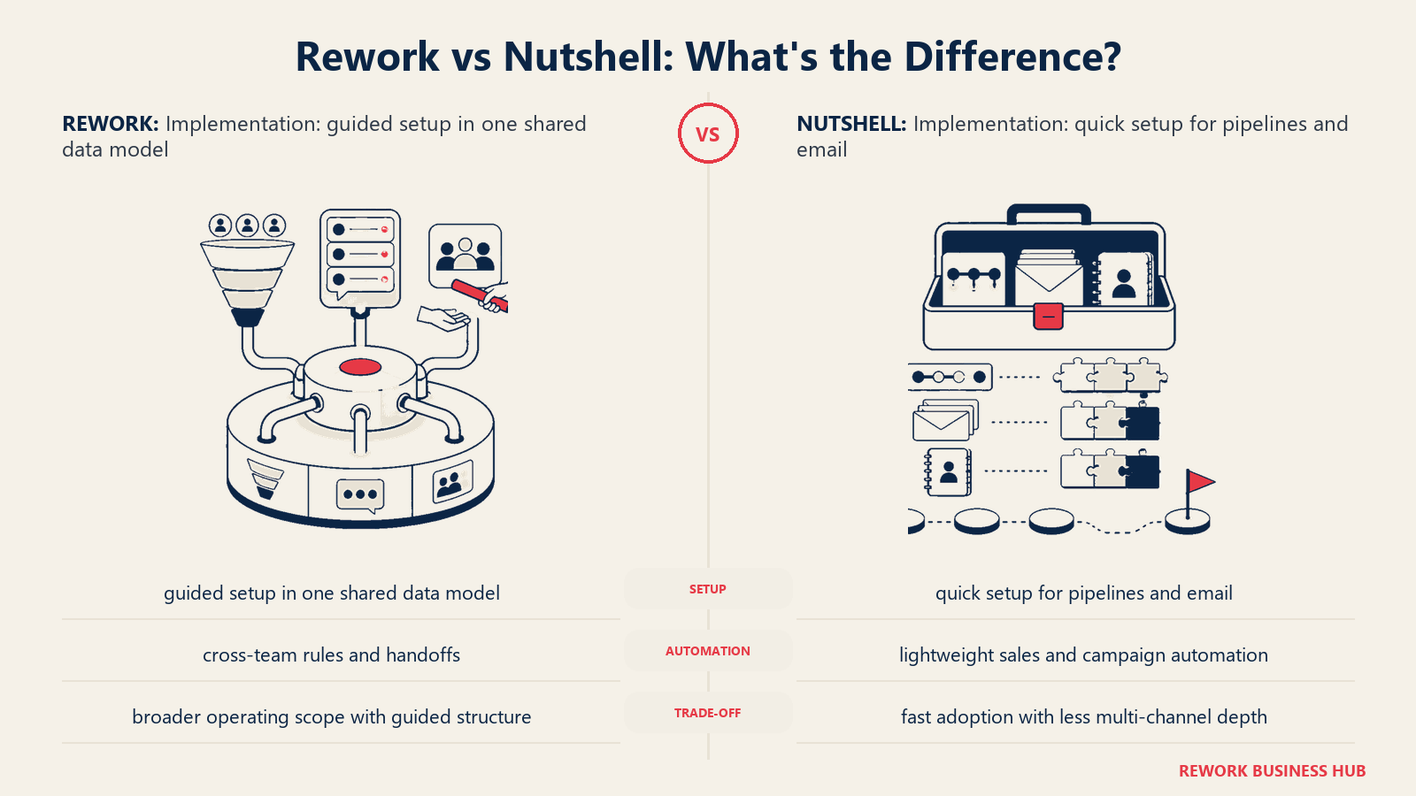 Rework vs Nutshell implementation comparison with matched operating metaphors