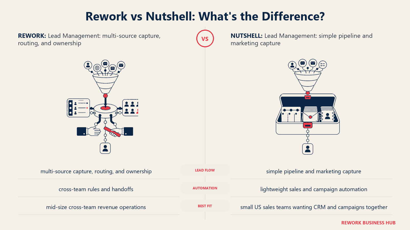 Rework vs Nutshell lead management comparison with matched operating metaphors
