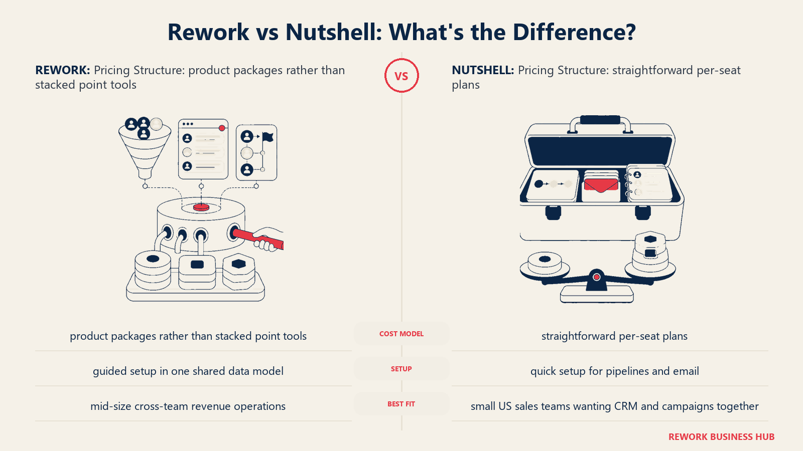 Rework vs Nutshell pricing structure comparison with matched operating metaphors