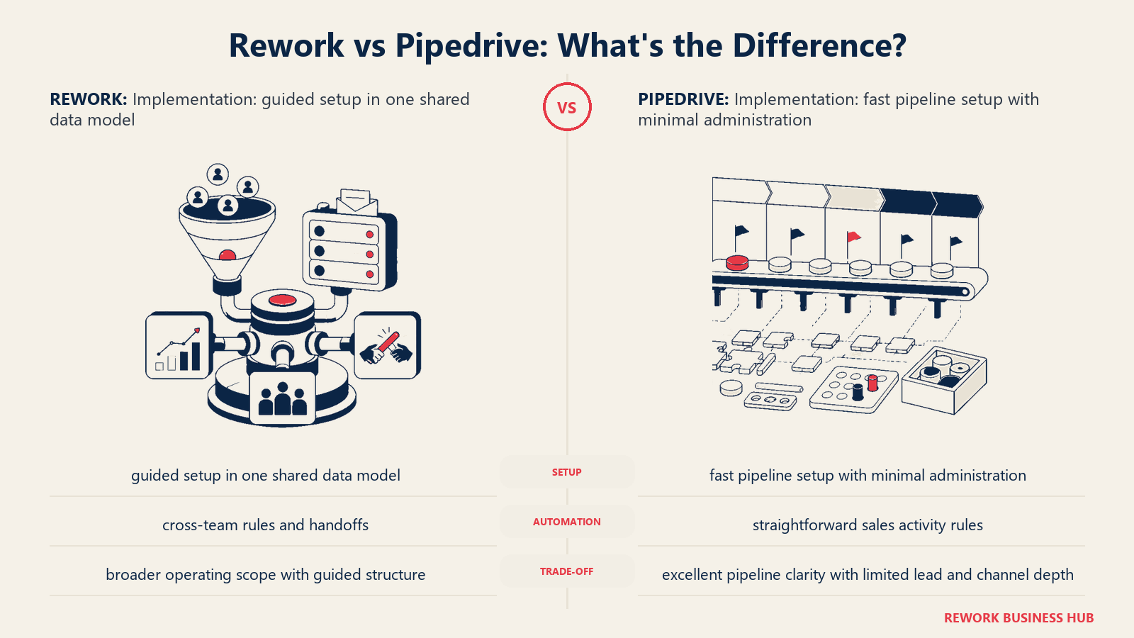 Rework vs Pipedrive implementation comparison with matched operating metaphors