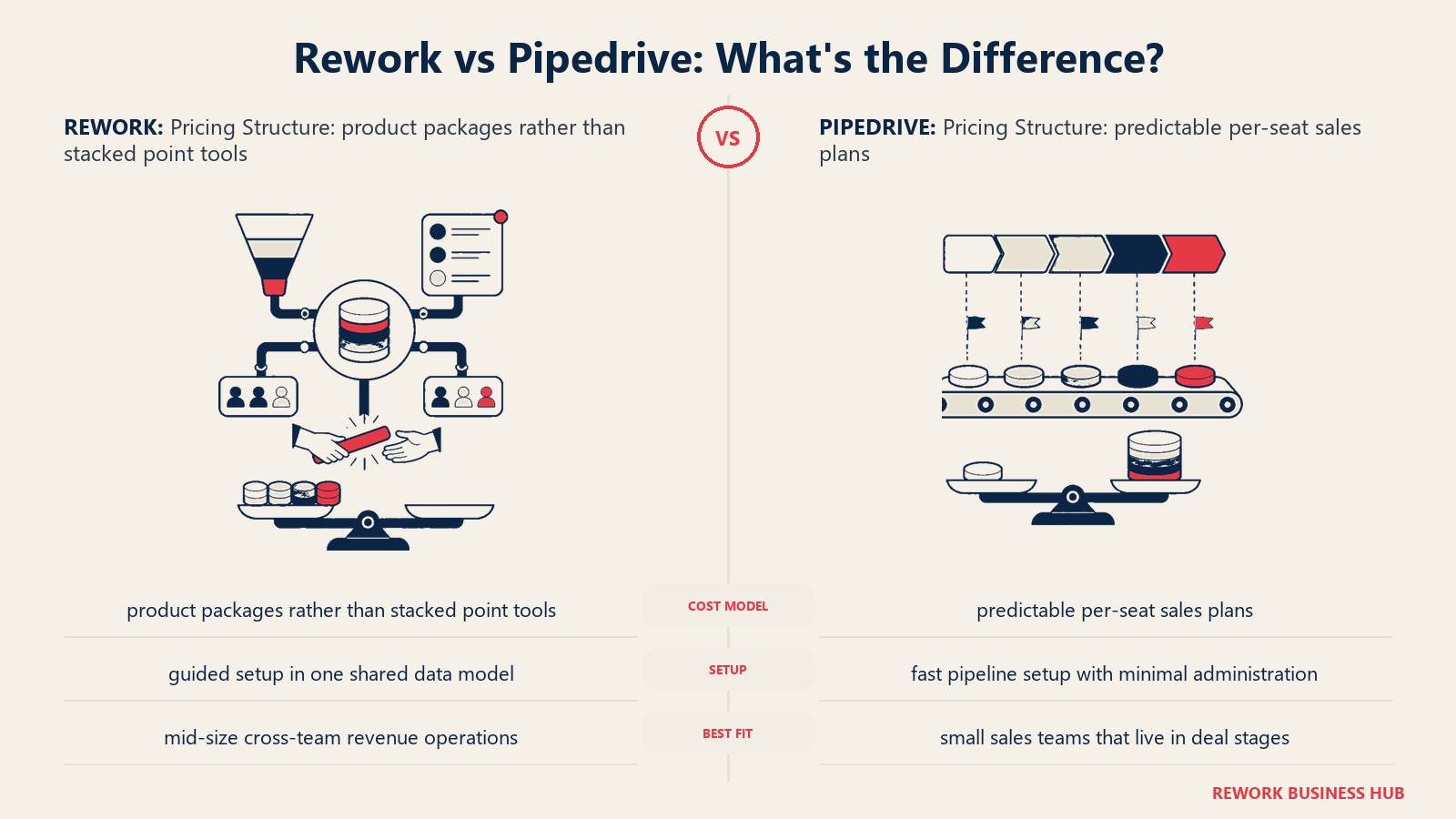 Rework vs Pipedrive pricing structure comparison with matched operating metaphors