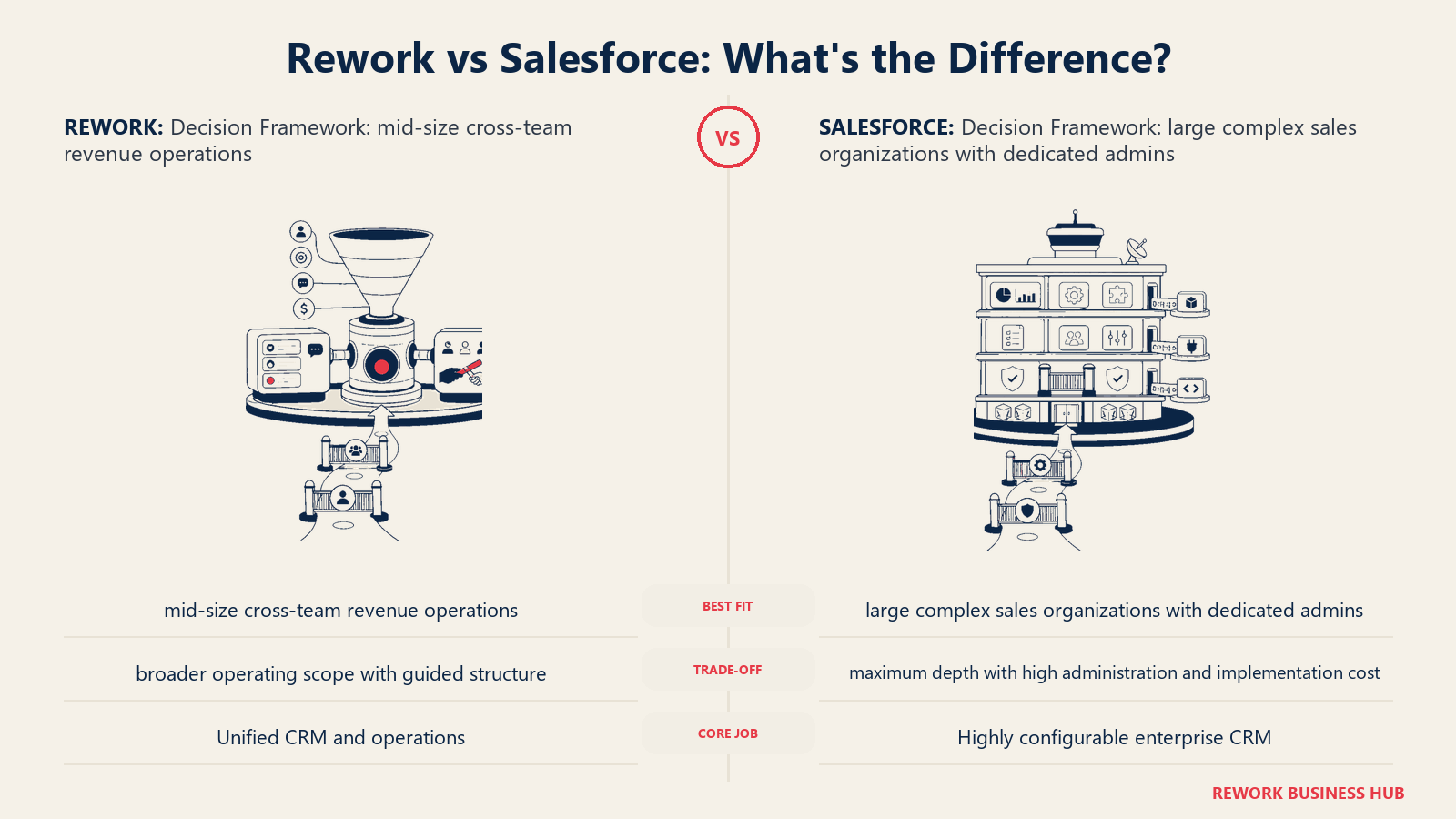 Rework vs Salesforce decision framework comparison with matched operating metaphors