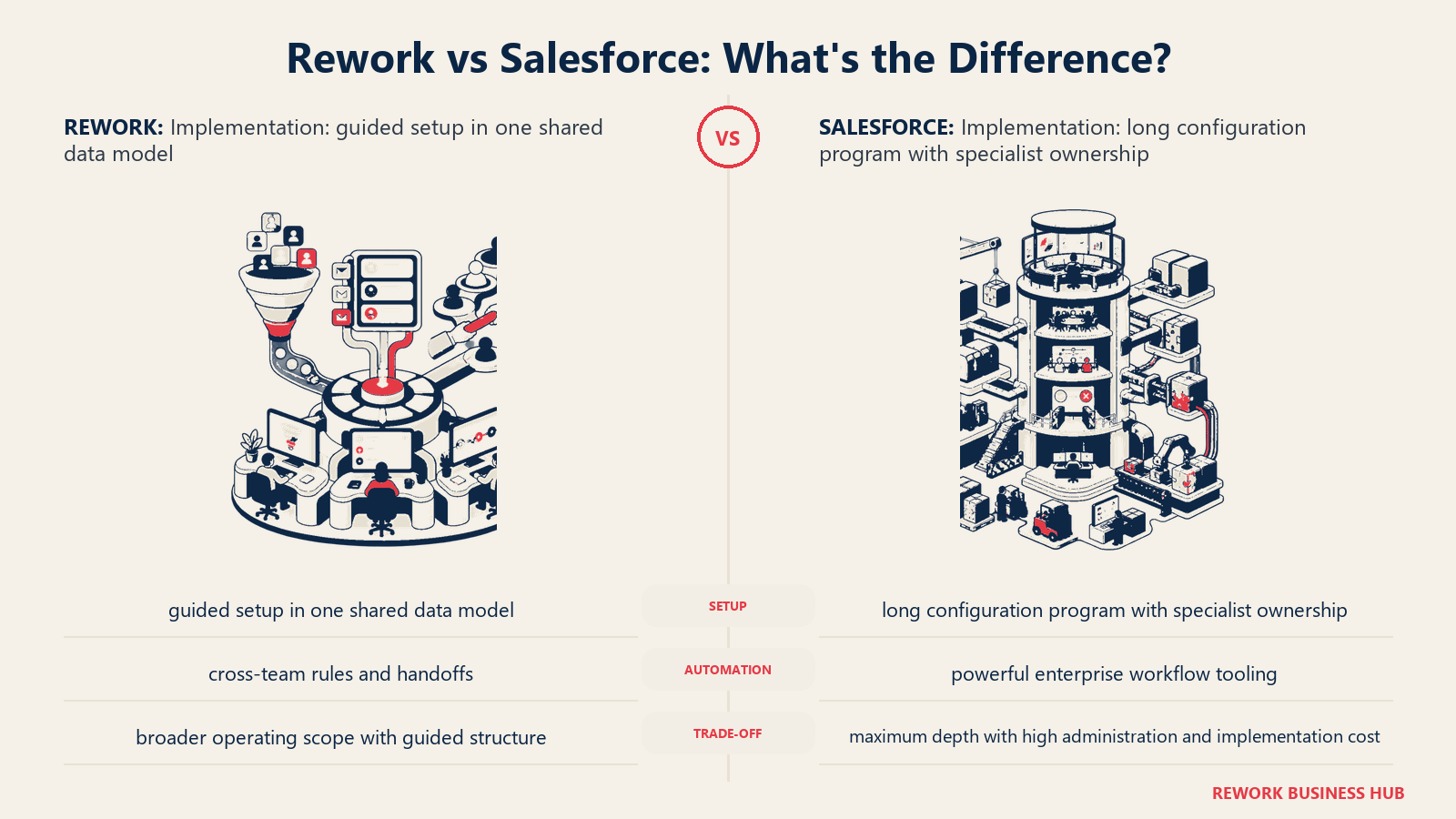 Rework vs Salesforce implementation comparison with matched operating metaphors