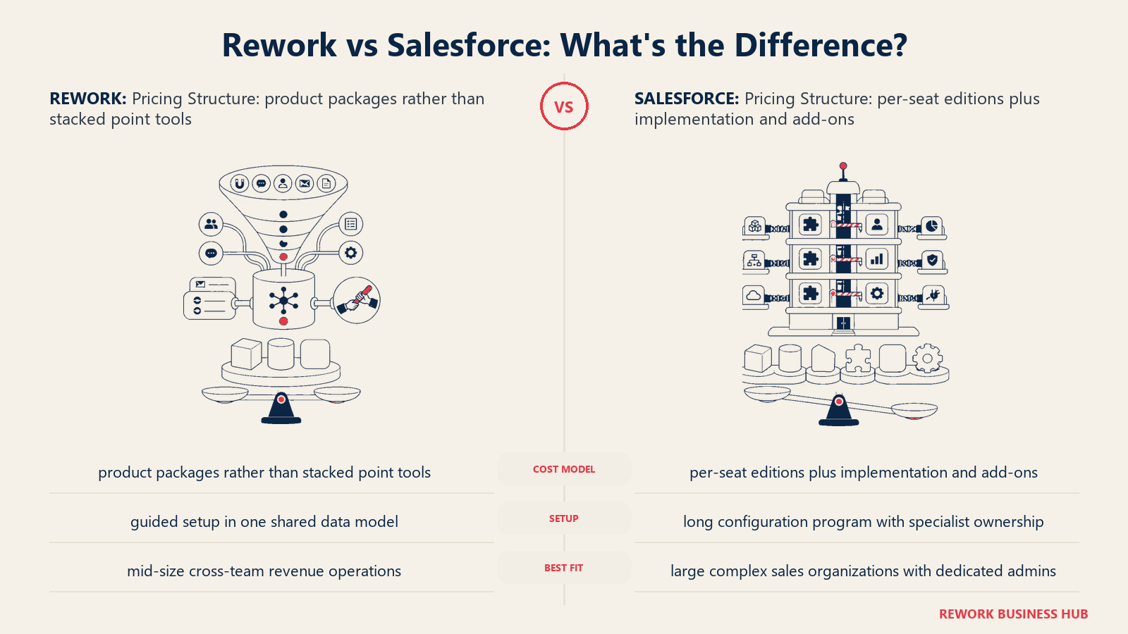 Rework vs Salesforce pricing structure comparison with matched operating metaphors