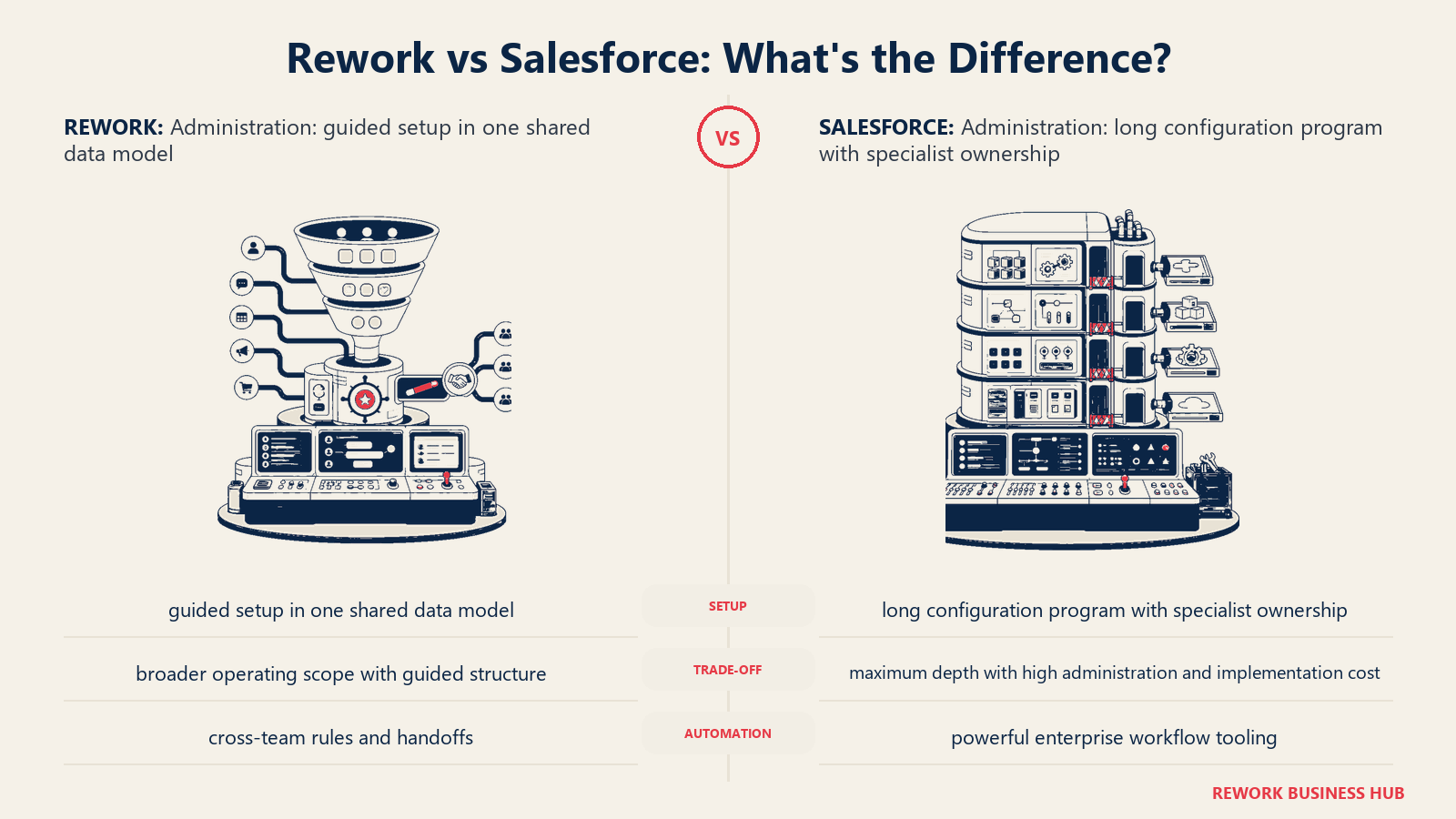 Rework vs Salesforce administration comparison with matched operating metaphors