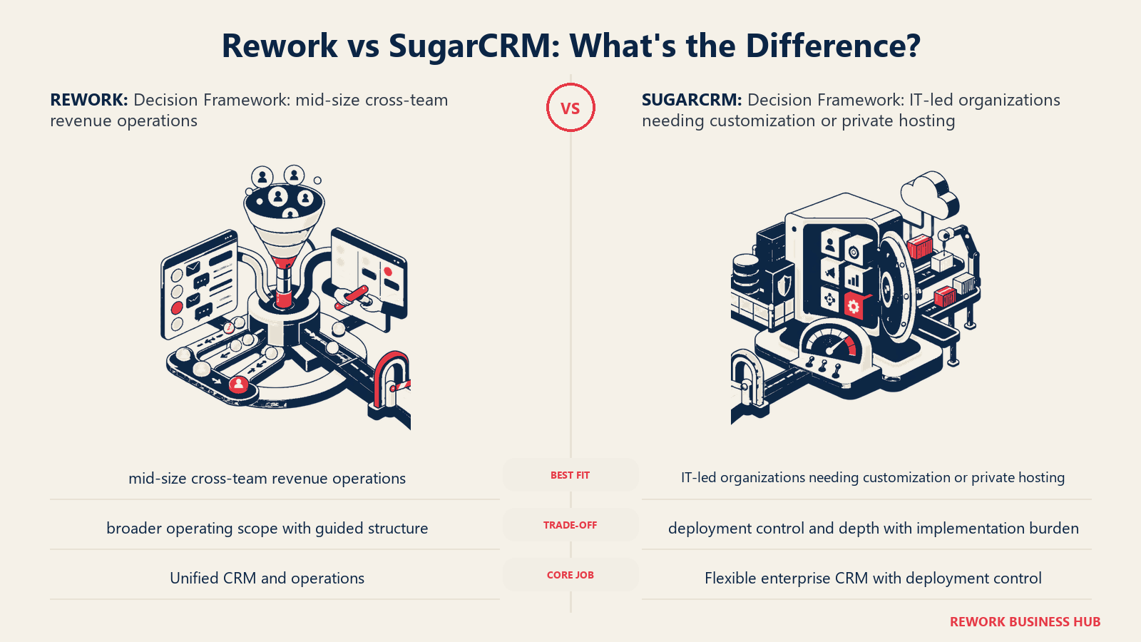 Rework vs SugarCRM decision framework comparison with matched operating metaphors