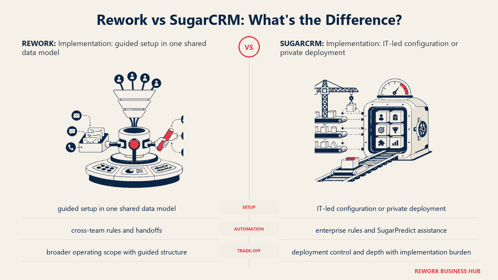 Rework vs SugarCRM implementation comparison with matched operating metaphors
