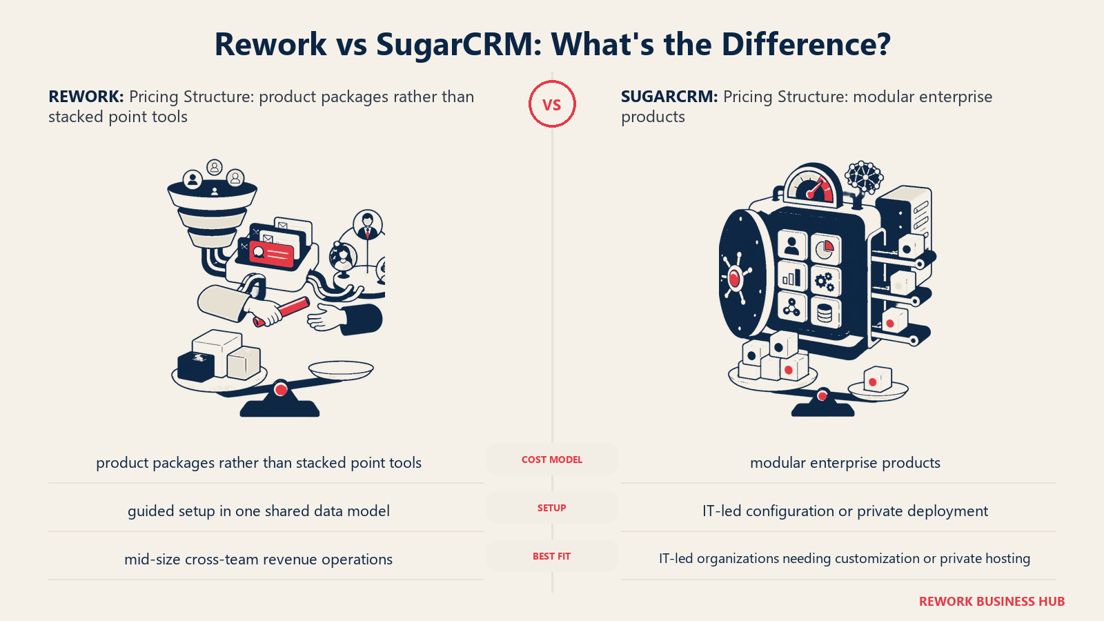 Rework vs SugarCRM pricing structure comparison with matched operating metaphors