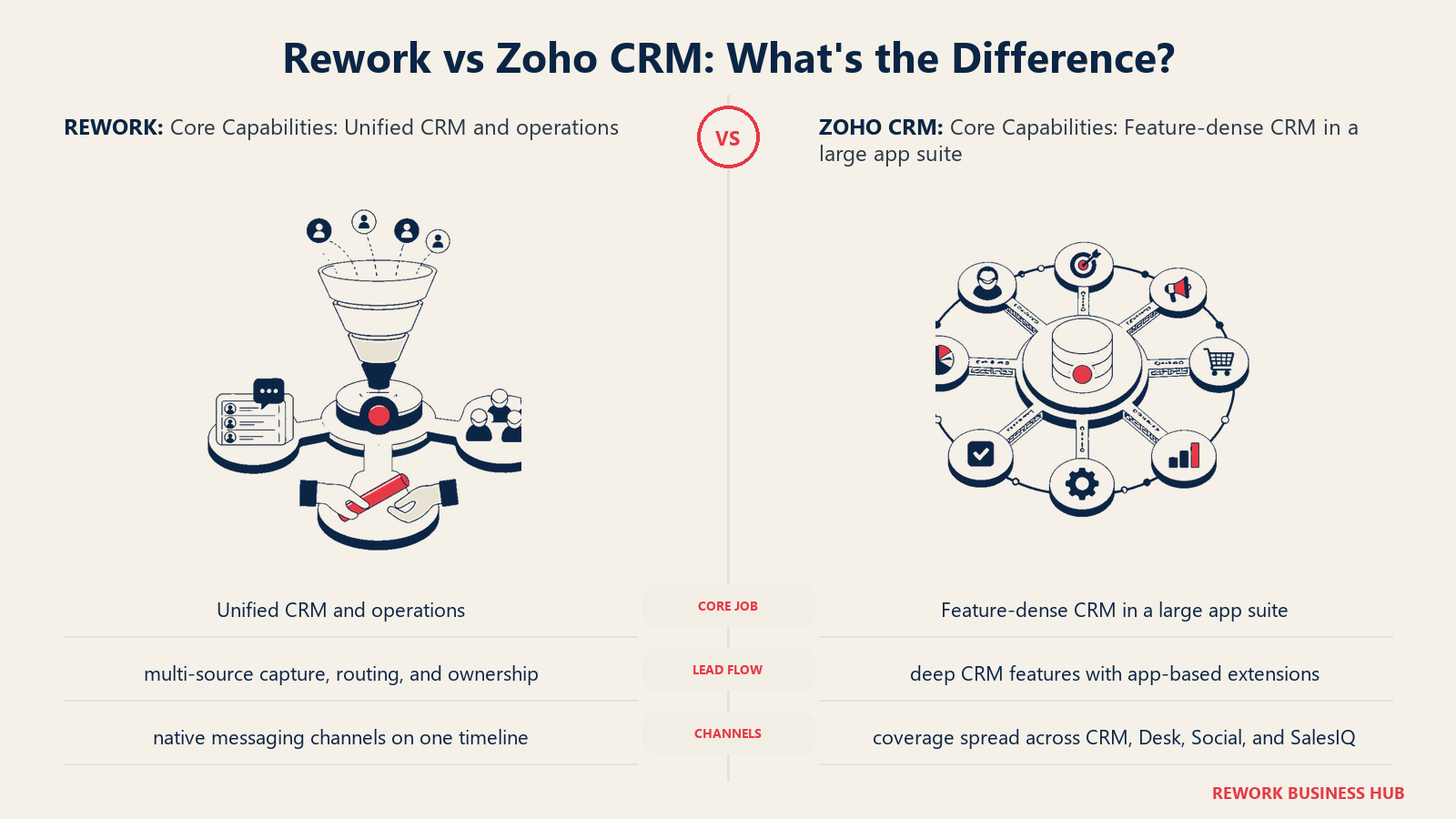 Rework vs Zoho CRM core capabilities comparison with matched operating metaphors