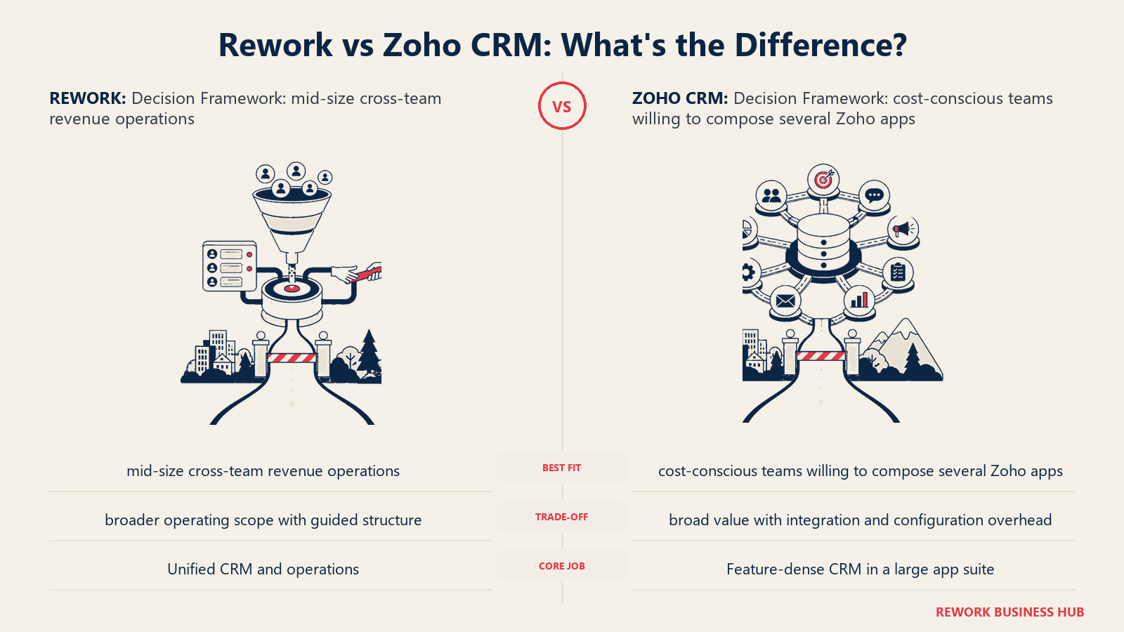 Rework vs Zoho CRM decision framework comparison with matched operating metaphors