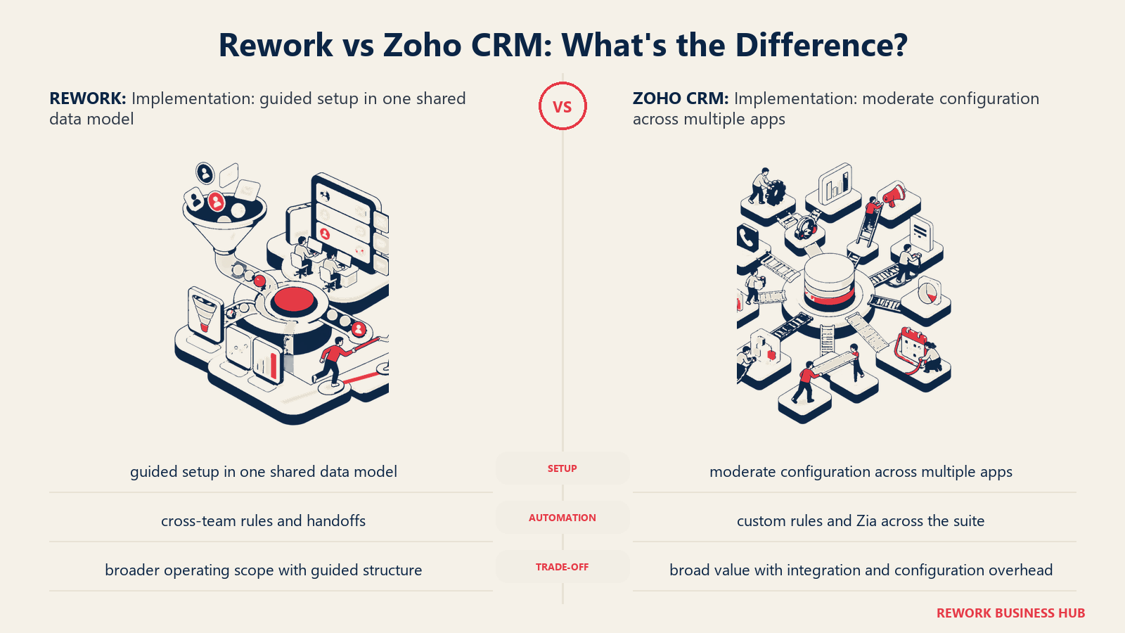 Rework vs Zoho CRM implementation comparison with matched operating metaphors