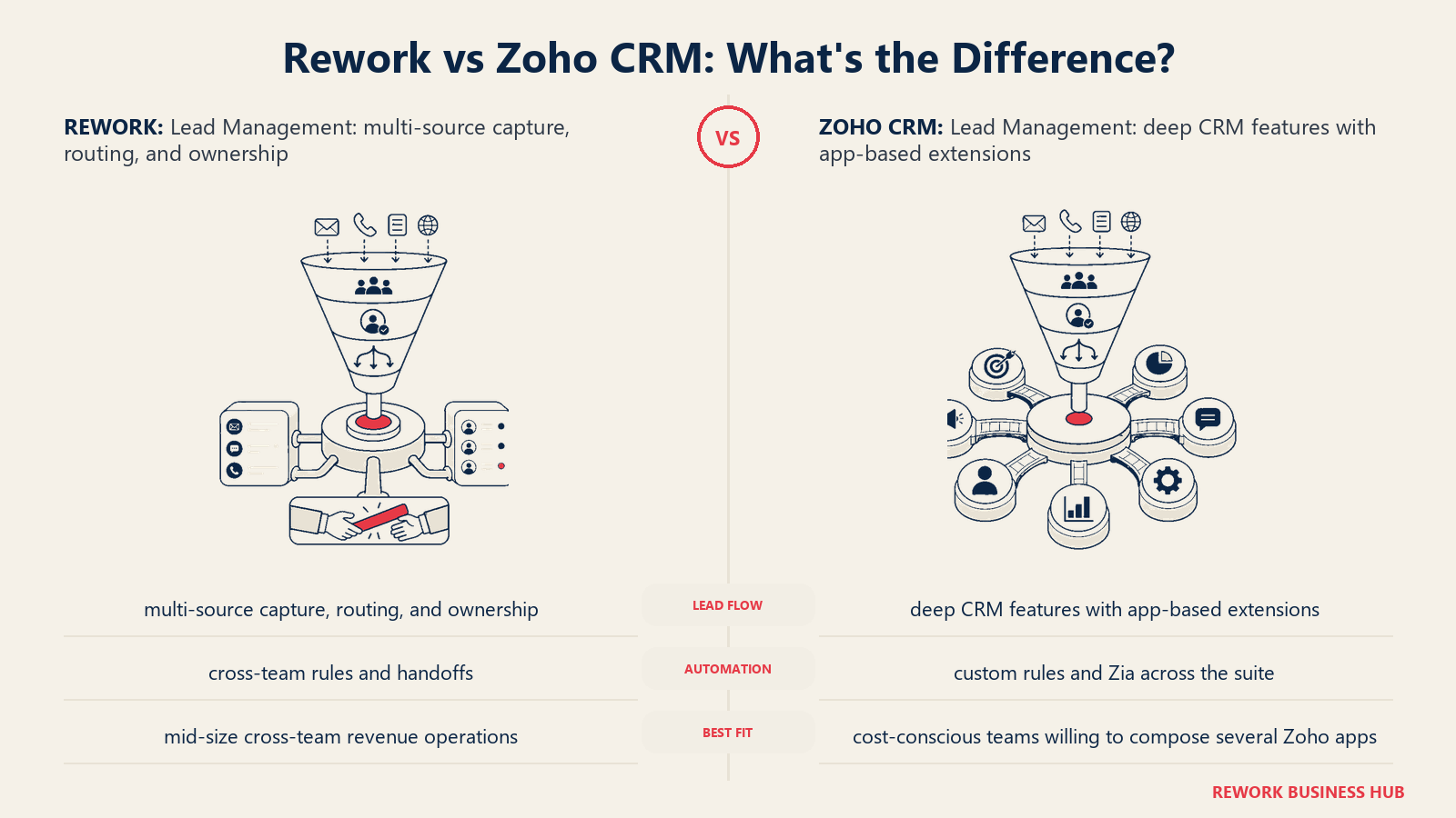 Rework vs Zoho CRM lead management comparison with matched operating metaphors