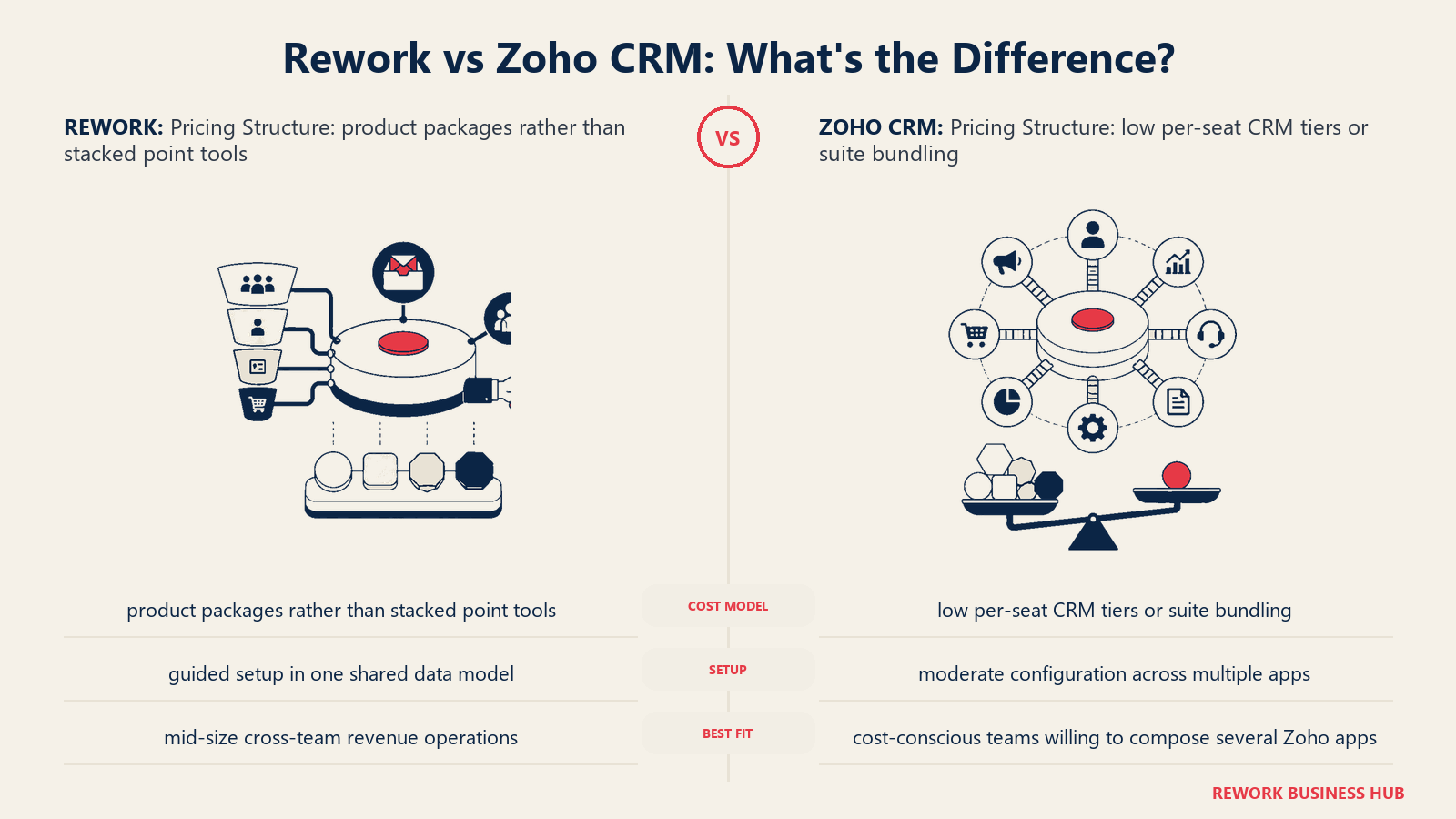 Rework vs Zoho CRM pricing structure comparison with matched operating metaphors