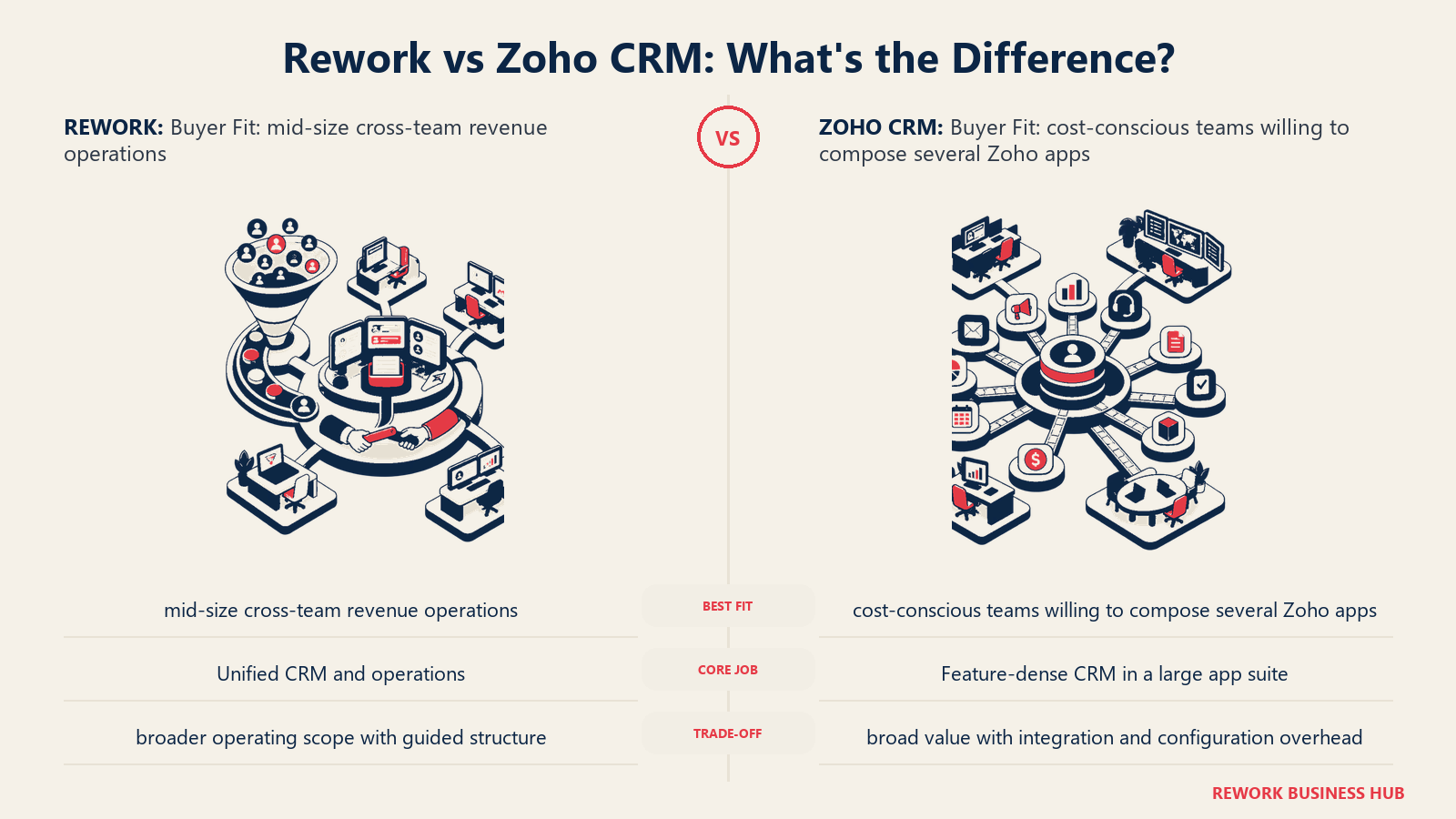Rework vs Zoho CRM buyer fit comparison with matched operating metaphors