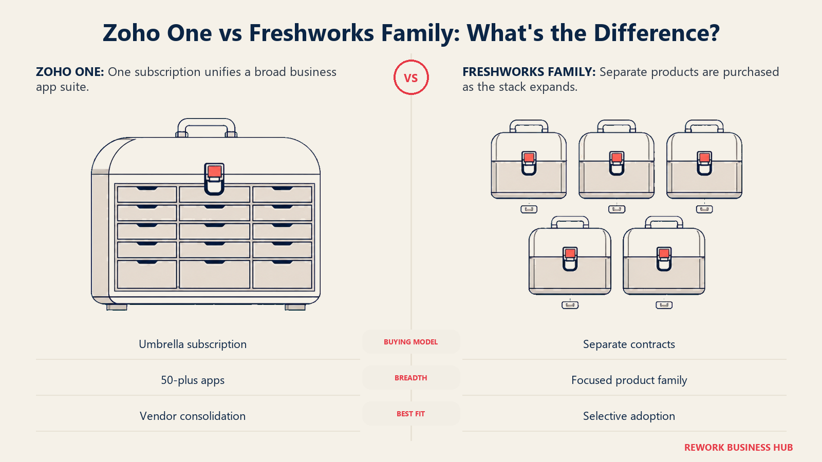 Zoho One vs Freshworks Family shown as one unified app cabinet beside separately purchased modular cases