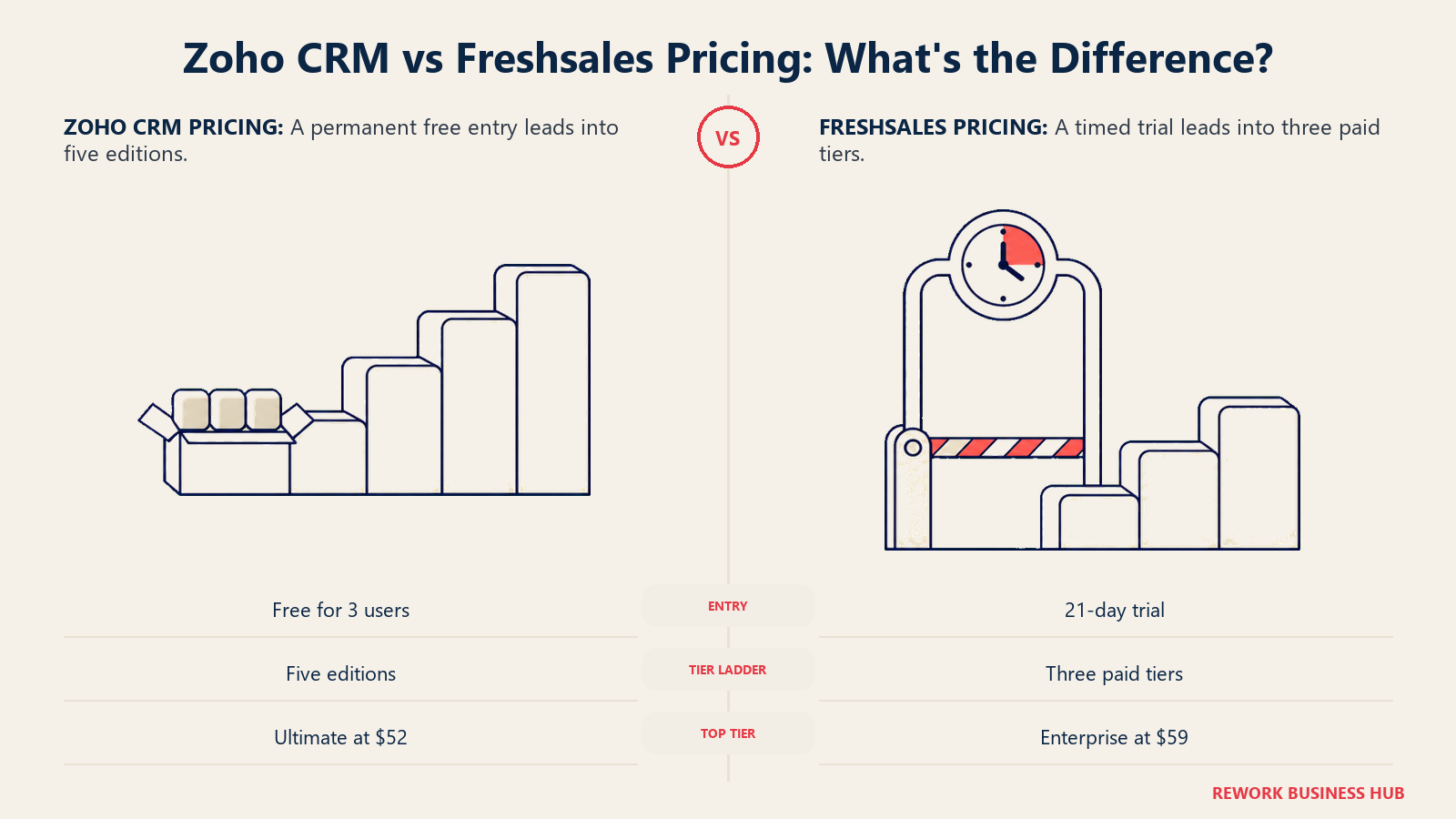 Zoho CRM vs Freshsales pricing shown as a five-tier ladder with a free entry beside a three-tier paid ladder
