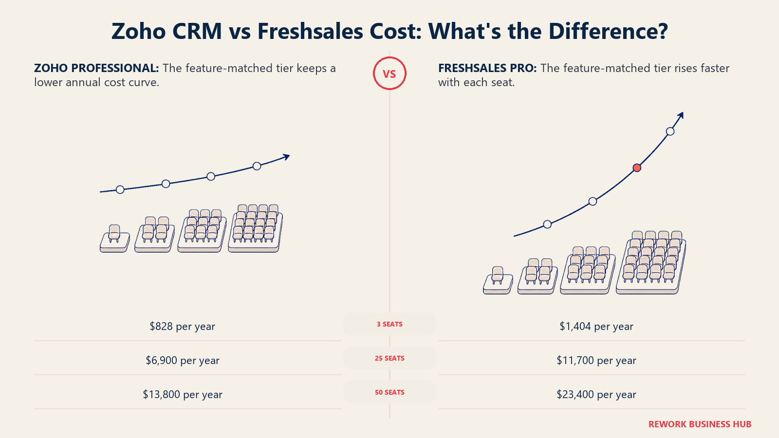 Zoho CRM vs Freshsales cost by team size shown as paired seat terraces with diverging annual cost heights