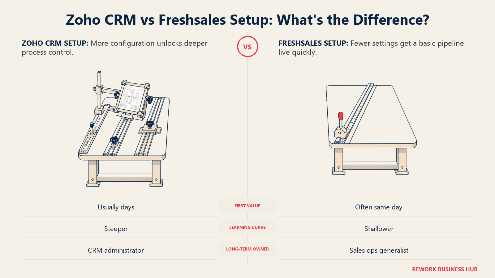 Zoho CRM vs Freshsales setup shown as a configurable workbench beside a ready-to-run pipeline rail