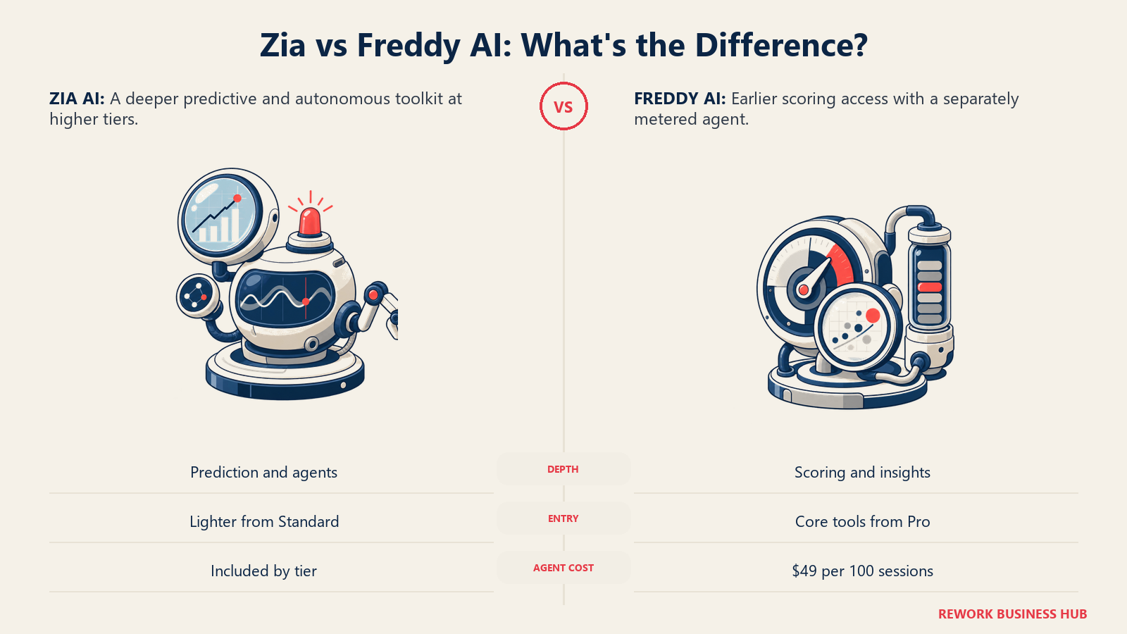 Zia vs Freddy AI shown as a deep predictive tool capsule beside a compact scorer with a session meter
