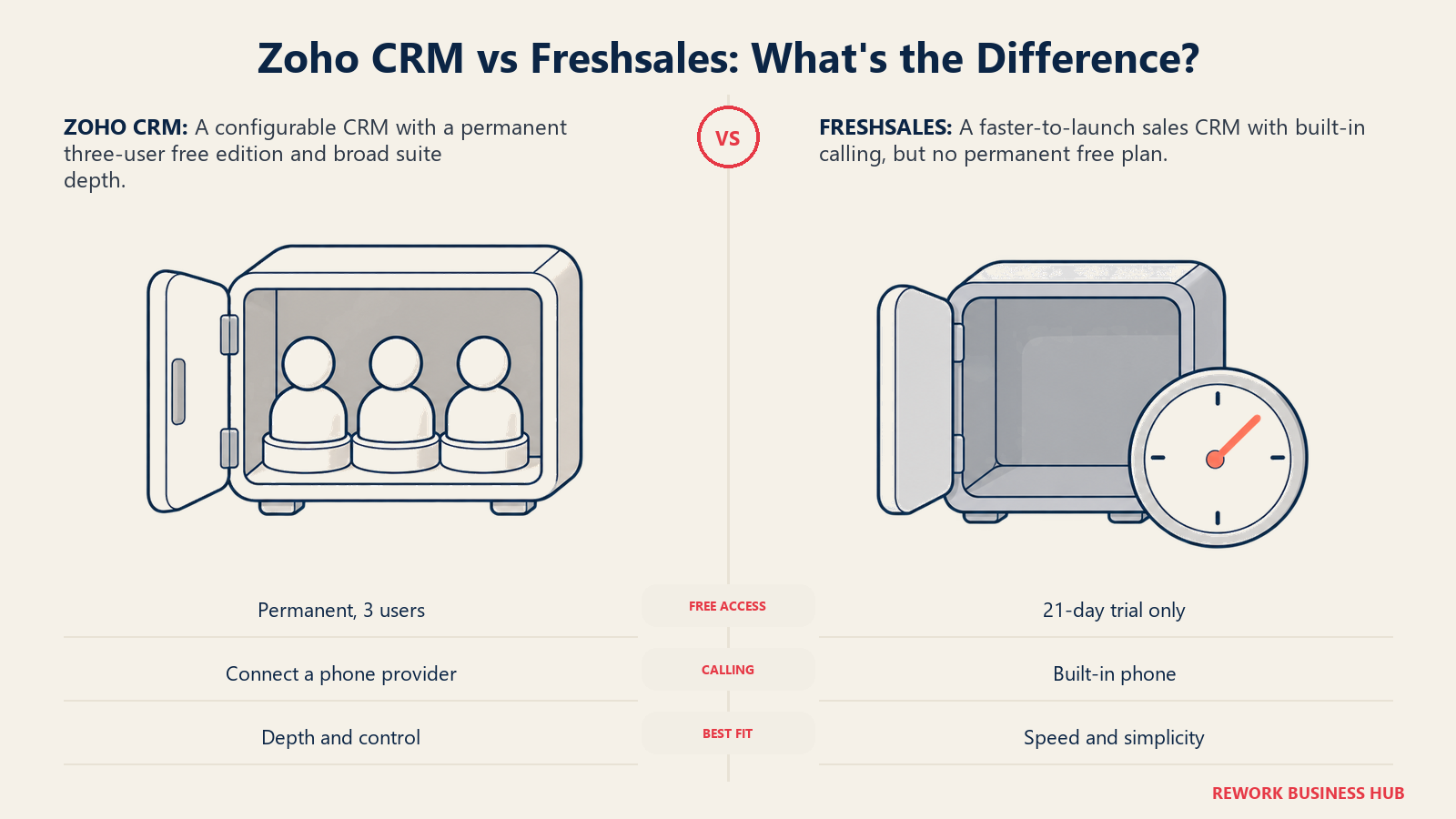 Zoho CRM versus Freshsales shown as a permanent three-seat free box beside an empty timed trial slot