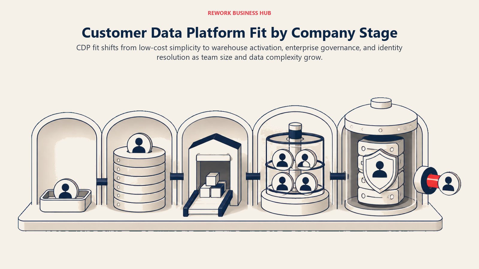 Customer data platform fit by company stage shown from a simple profile tray to a governed multi-cloud identity vault