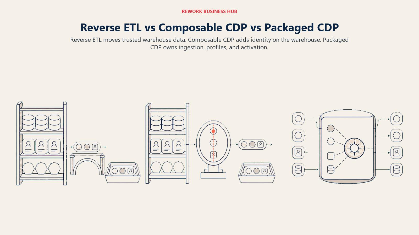 Three customer-data operating models showing reverse ETL movement, warehouse-native identity resolution, and a vendor-owned packaged profile store