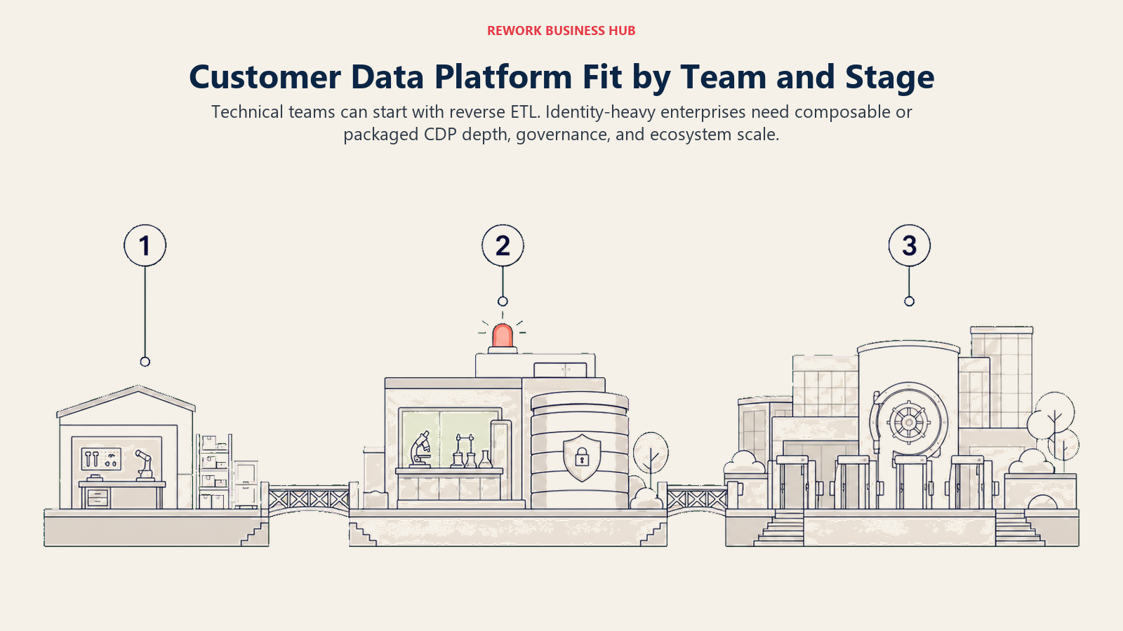 Customer-data platform environments progressing from a small technical warehouse team to enterprise identity and ecosystem scale
