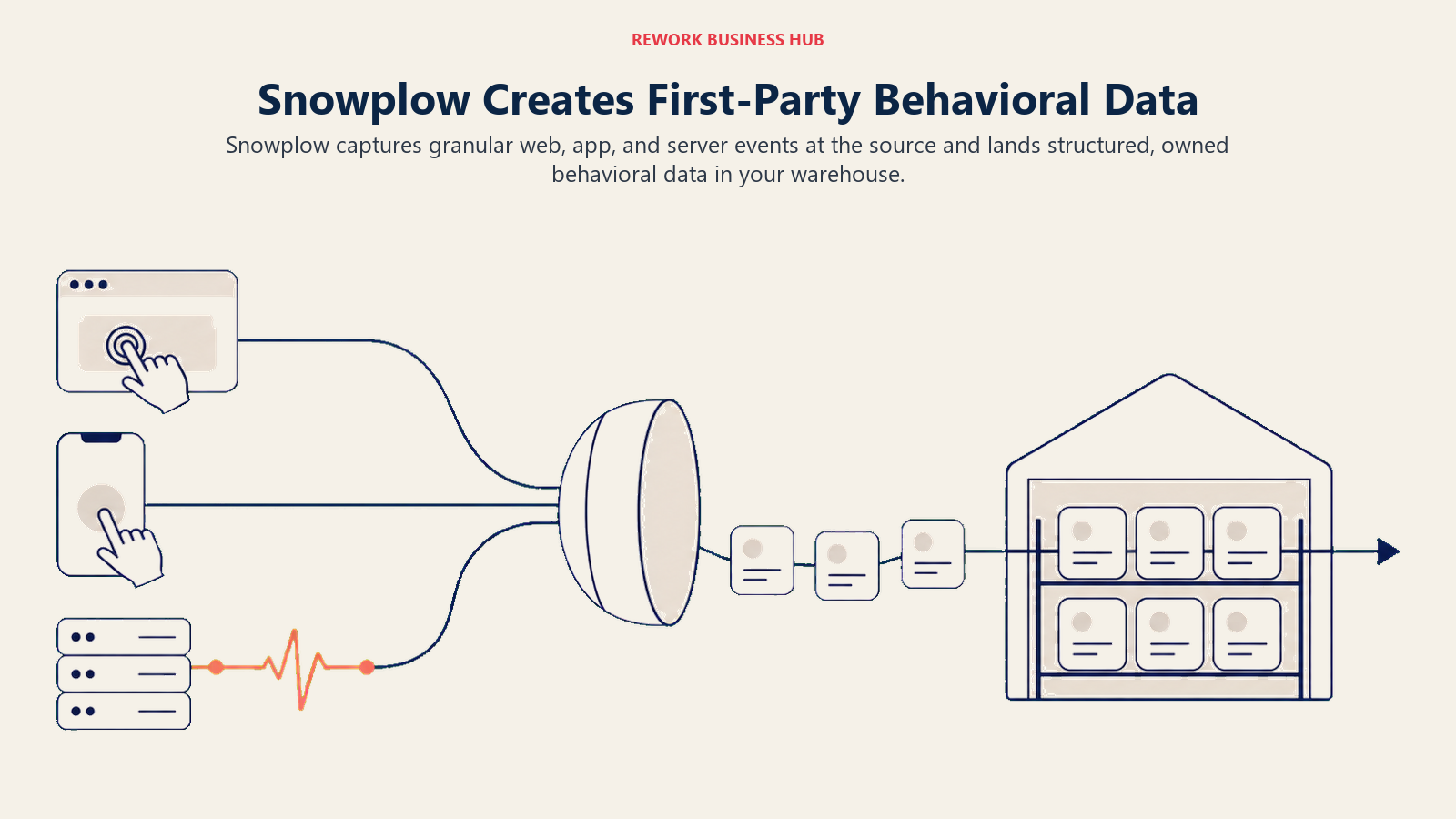 First-party behavioral event collector shaping raw web and app interactions into owned warehouse data