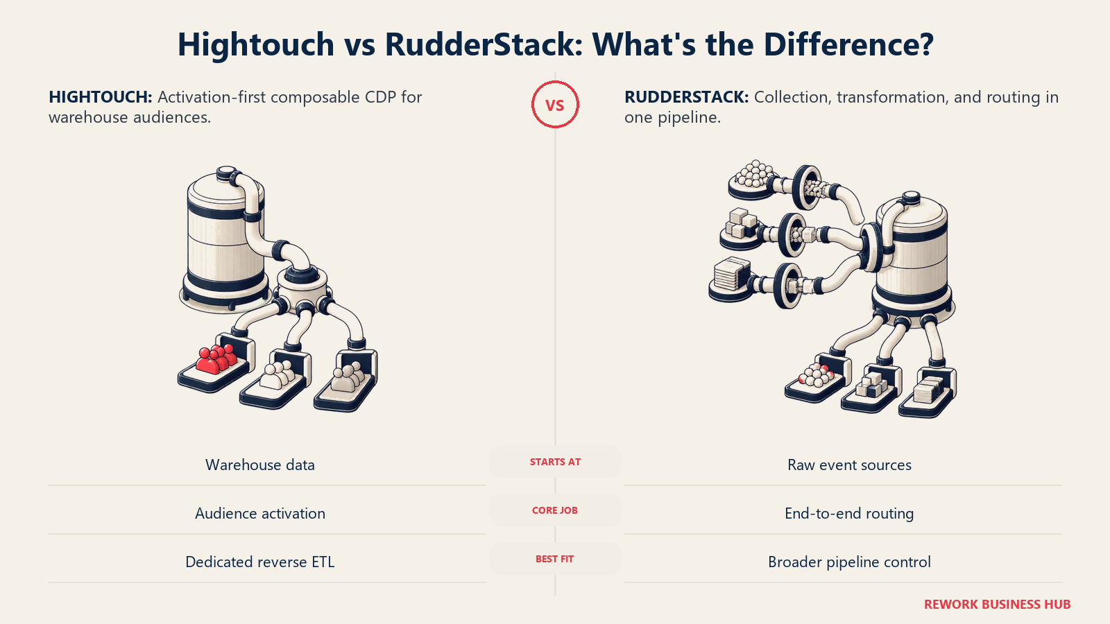 Hightouch warehouse activation relay compared with RudderStack event collection and routing pipeline