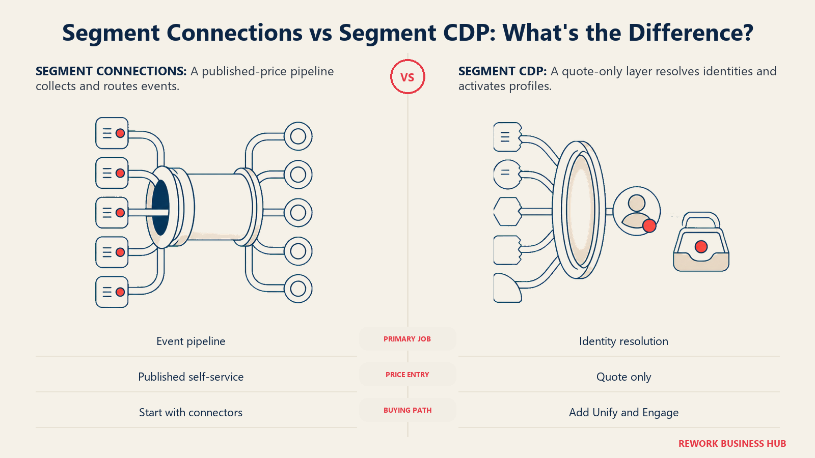 Segment Connections versus Segment CDP shown as an event transport pipeline beside an identity lens merging signals into one customer profile