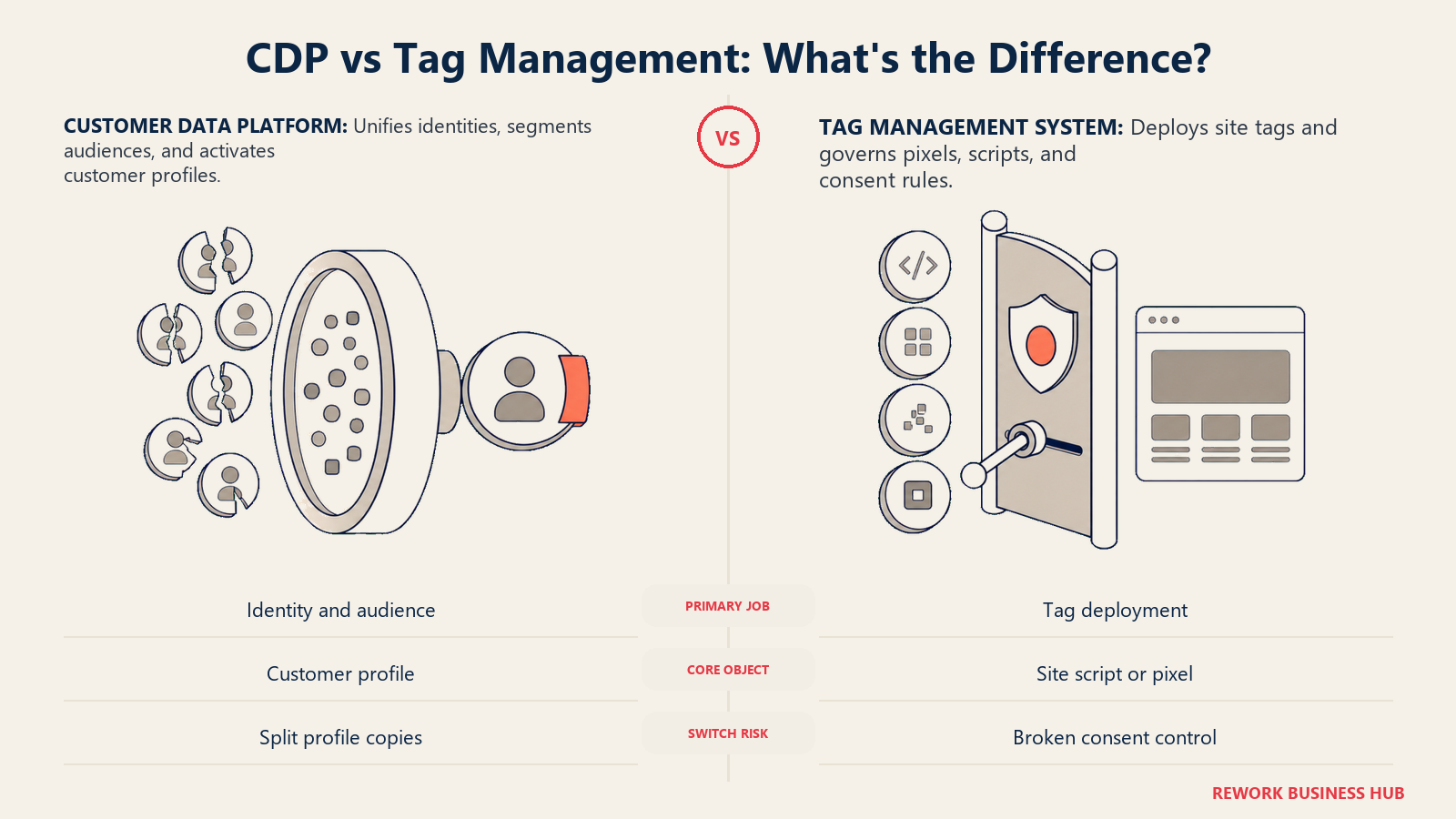 Customer data platform identity reservoir compared with a tag-management control gate for site scripts and consent rules