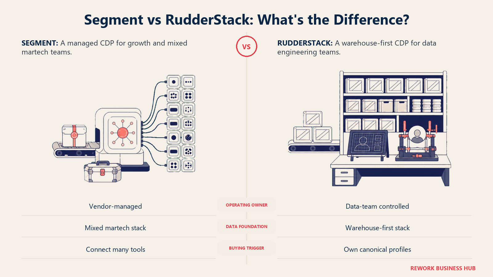 Segment managed event dispatch hub compared with RudderStack warehouse-first customer data workbench