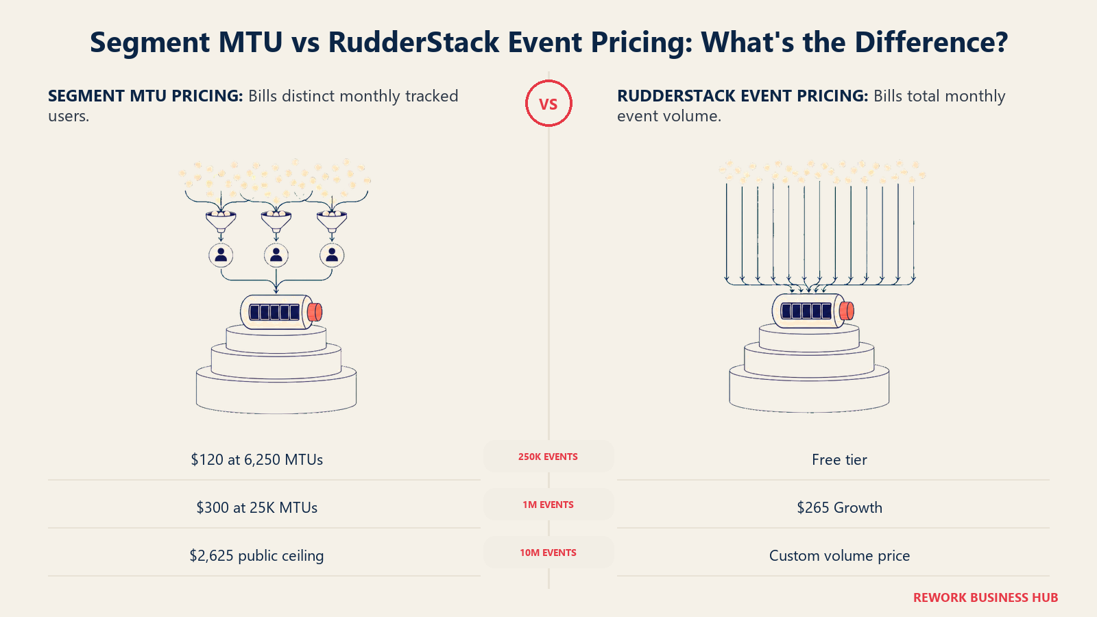 Segment tracked-user grouping meter compared with RudderStack per-event conveyor across three volume steps