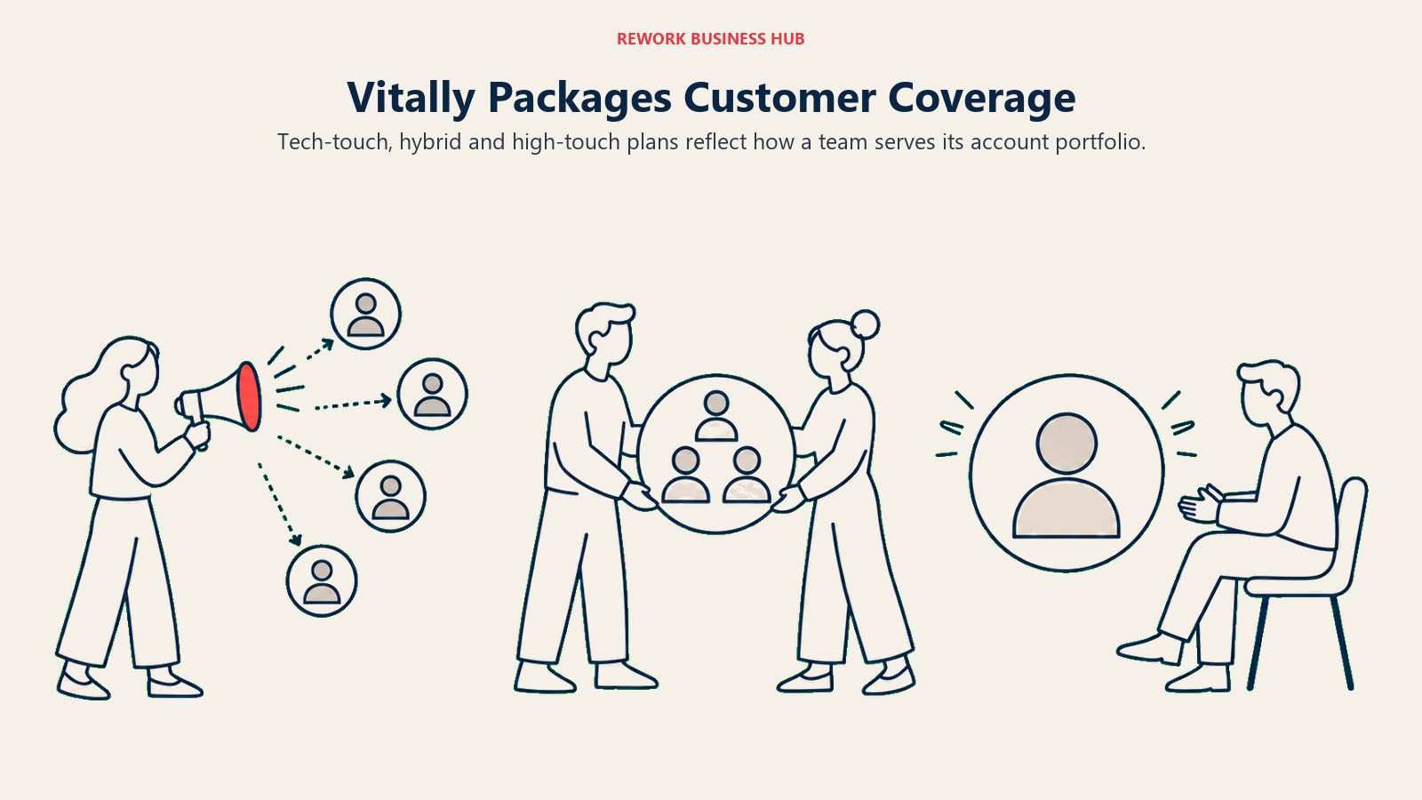 Vitally tech-touch, hybrid and high-touch coverage shown as three customer relationship patterns