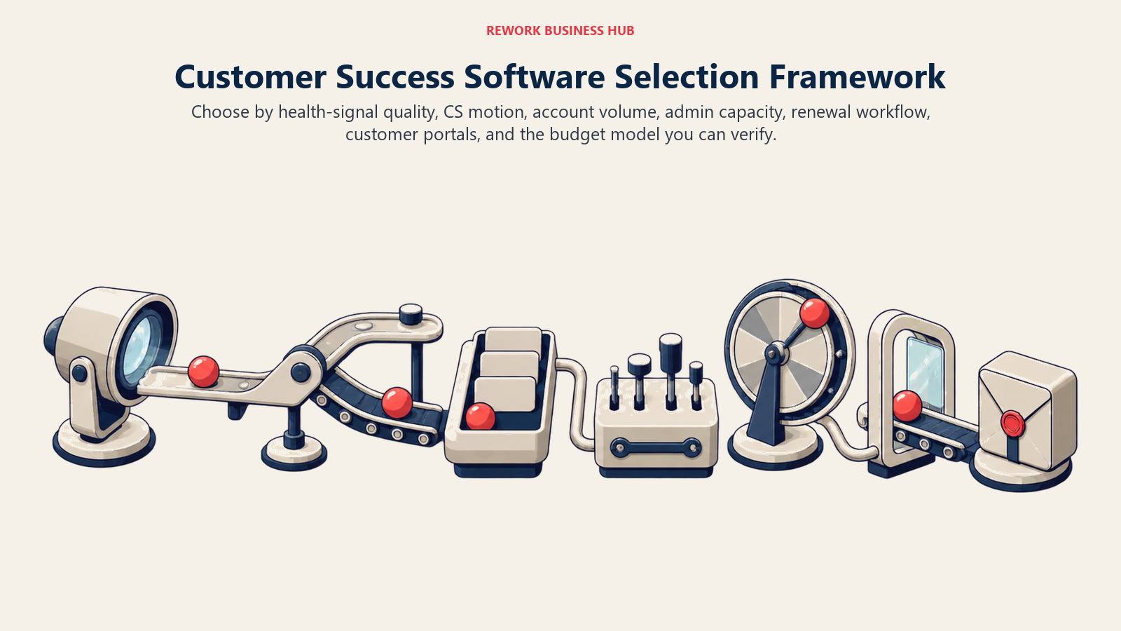 Customer success software selection framework with seven operating tests for signals, motion, scale, administration, renewals, portals, and budget