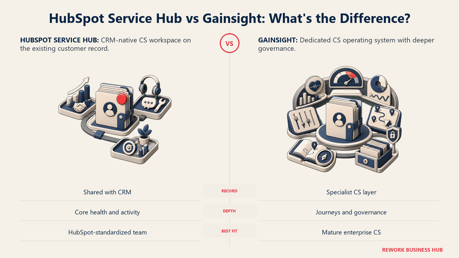HubSpot CRM-native customer success workspace compared with Gainsight dedicated customer success operating system