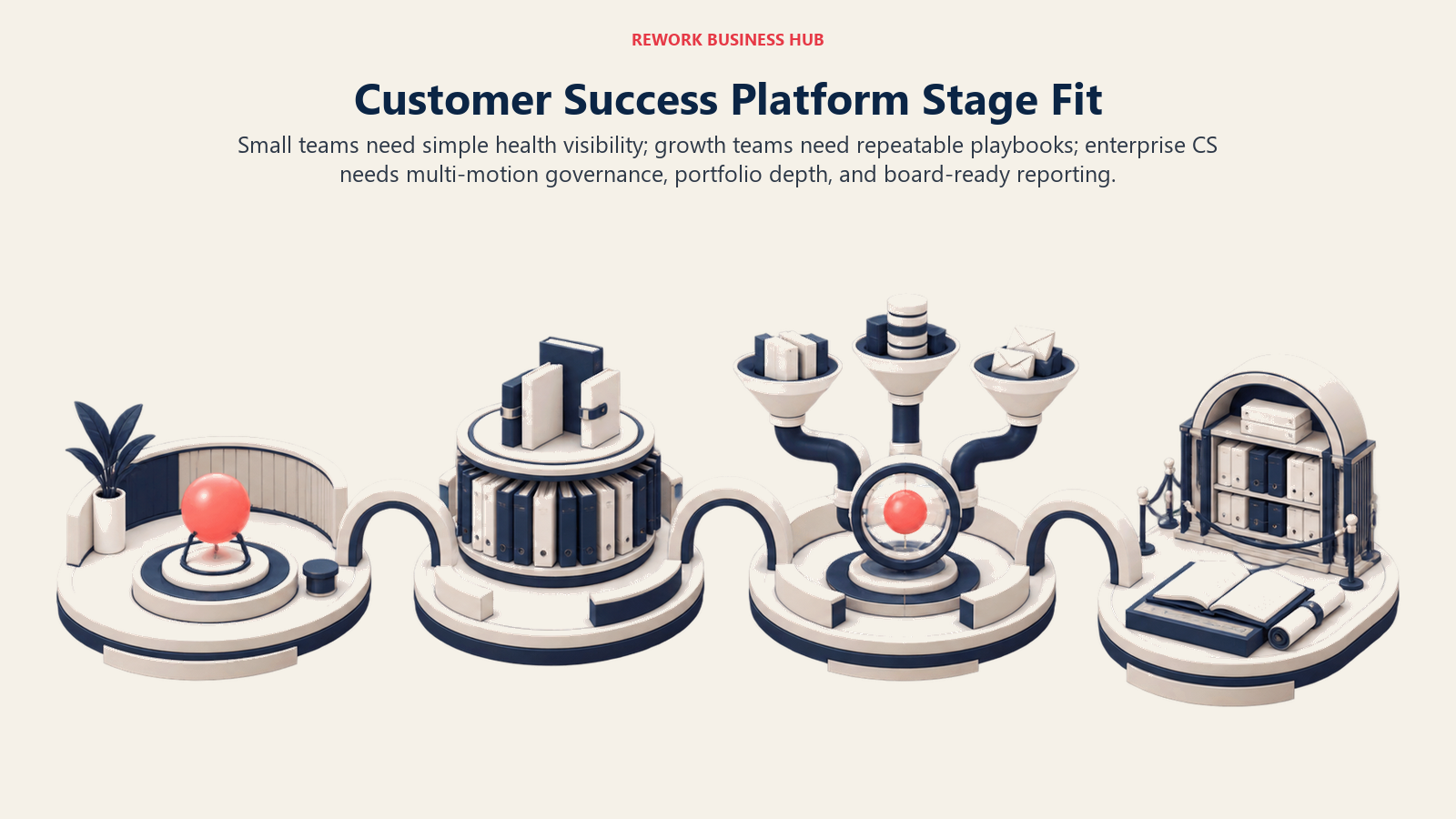 Customer success platform maturity path from simple account visibility to repeatable playbooks and enterprise governance