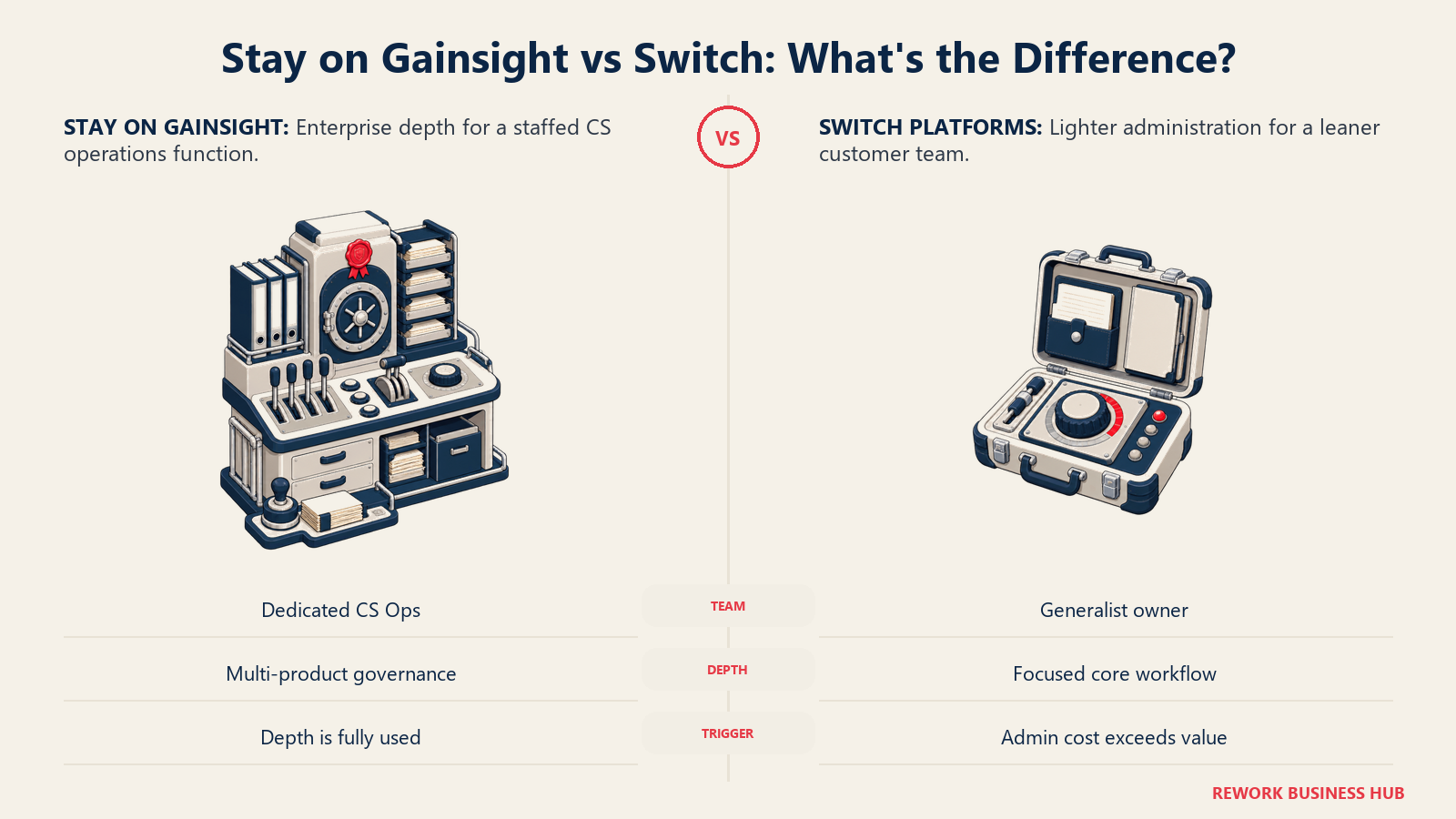 Staying on Gainsight enterprise operating system compared with switching to a lighter customer success platform